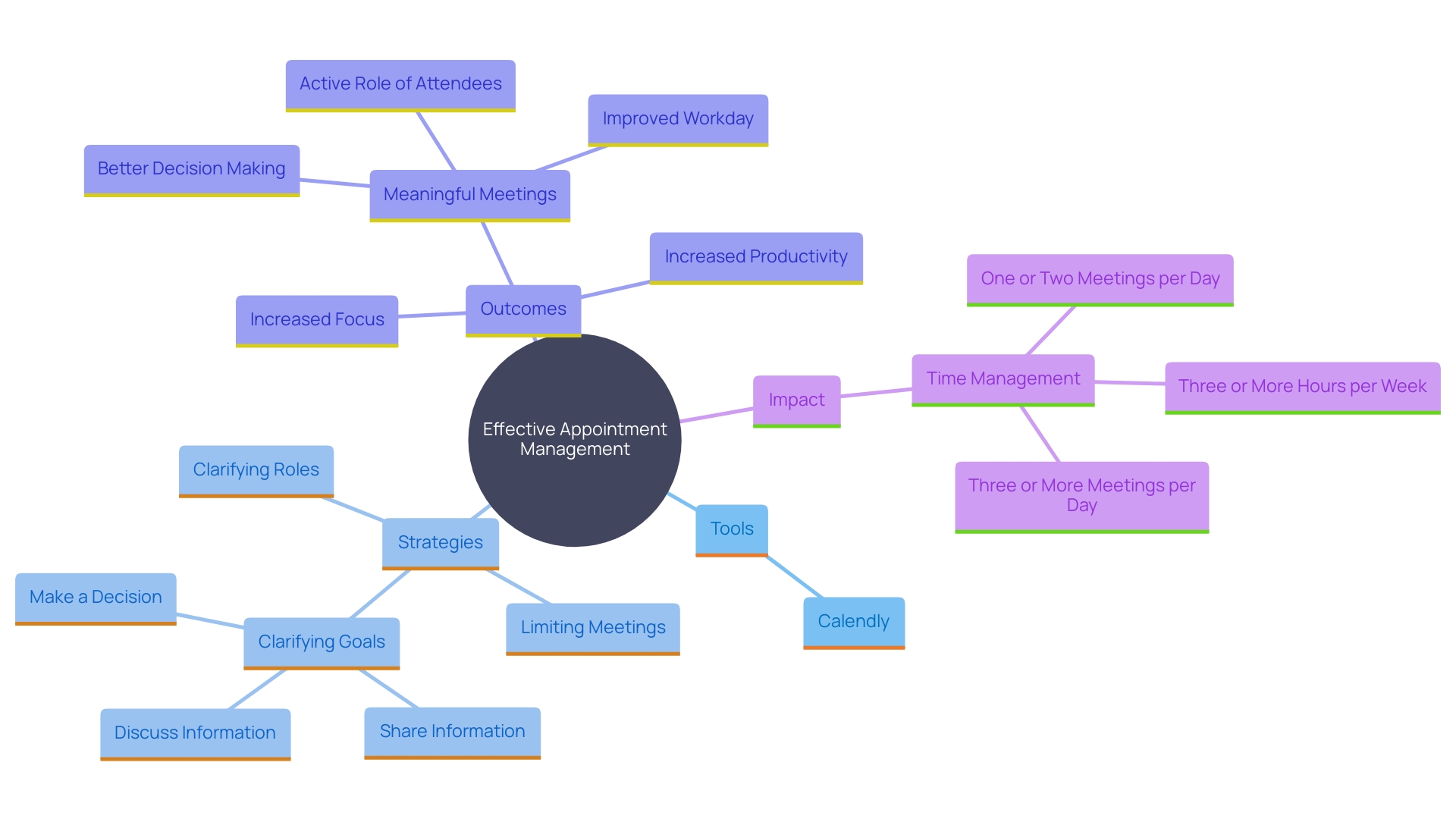 This mind map illustrates the key concepts related to effective appointment management and productivity enhancement. It shows the relationships between various tools, strategies, and outcomes that can improve meeting efficiency.