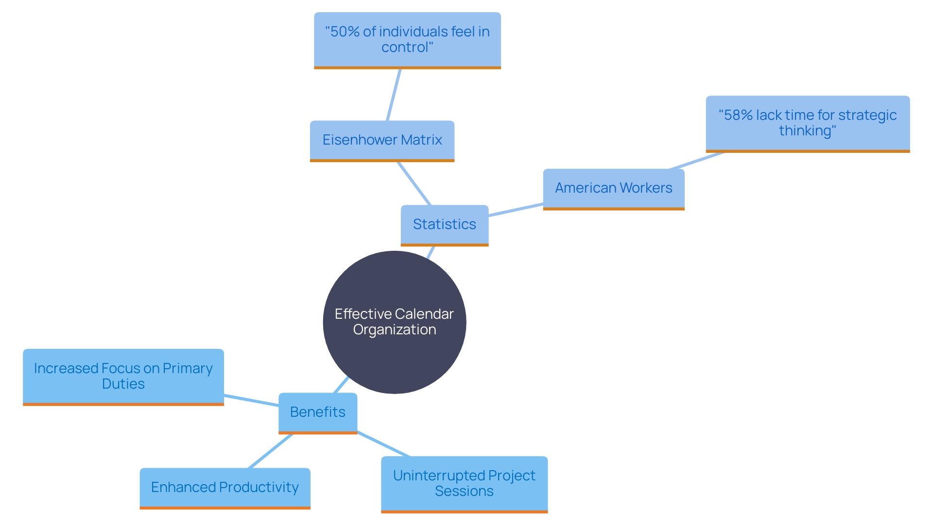 This mind map illustrates the key concepts related to effective calendar organization and its impact on productivity. It connects the main idea of scheduling optimization with specific benefits and statistics that highlight its importance.