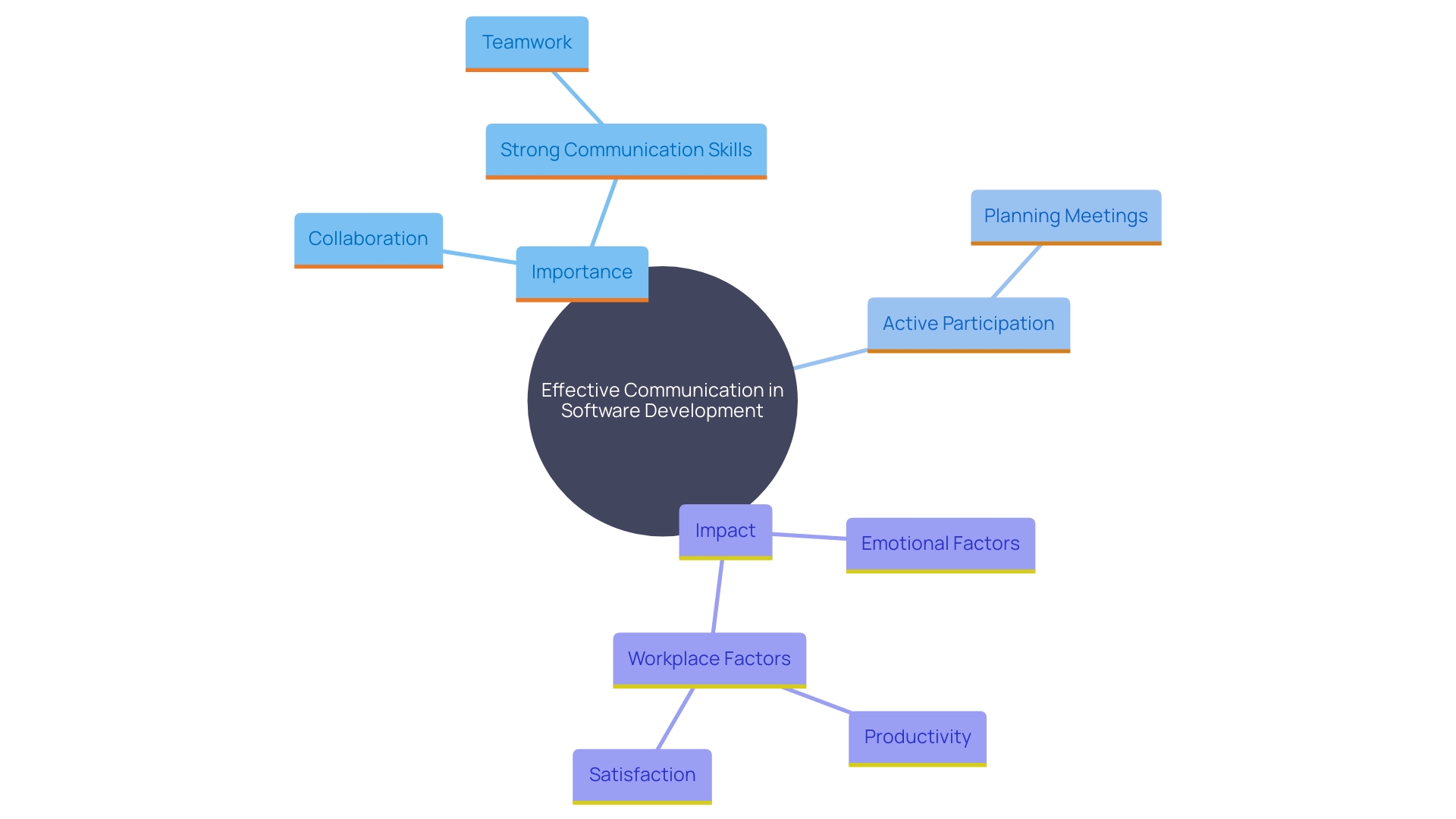 This mind map illustrates the key concepts related to effective communication in software development, highlighting its impact on collaboration, productivity, and team performance.