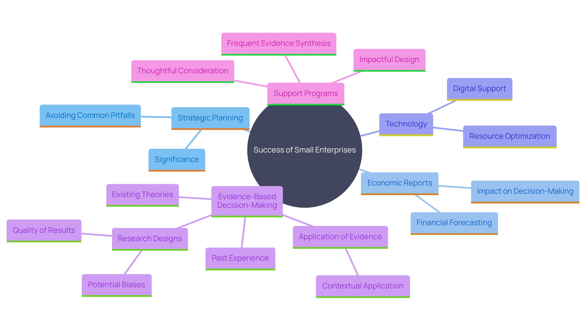 This mind map illustrates the key concepts related to effective planning and strategies for small enterprises, highlighting the importance of thorough planning, understanding economic reports, and leveraging technology.