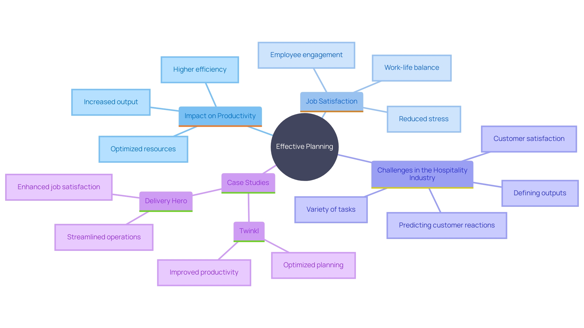 This mind map illustrates the key concepts related to effective planning in various industries, highlighting its impact on productivity, job satisfaction, and operational efficiency.