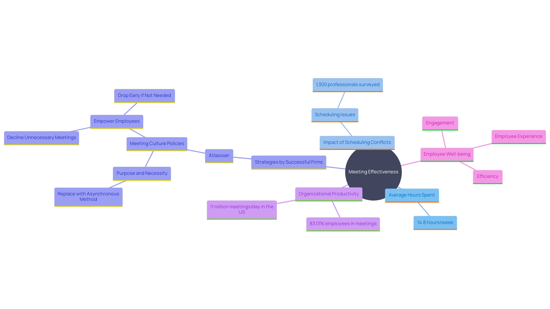 This mind map illustrates the key concepts related to effective scheduling and meeting management, including the impact of scheduling conflicts, the importance of gaps between appointments, and best practices for enhancing productivity.