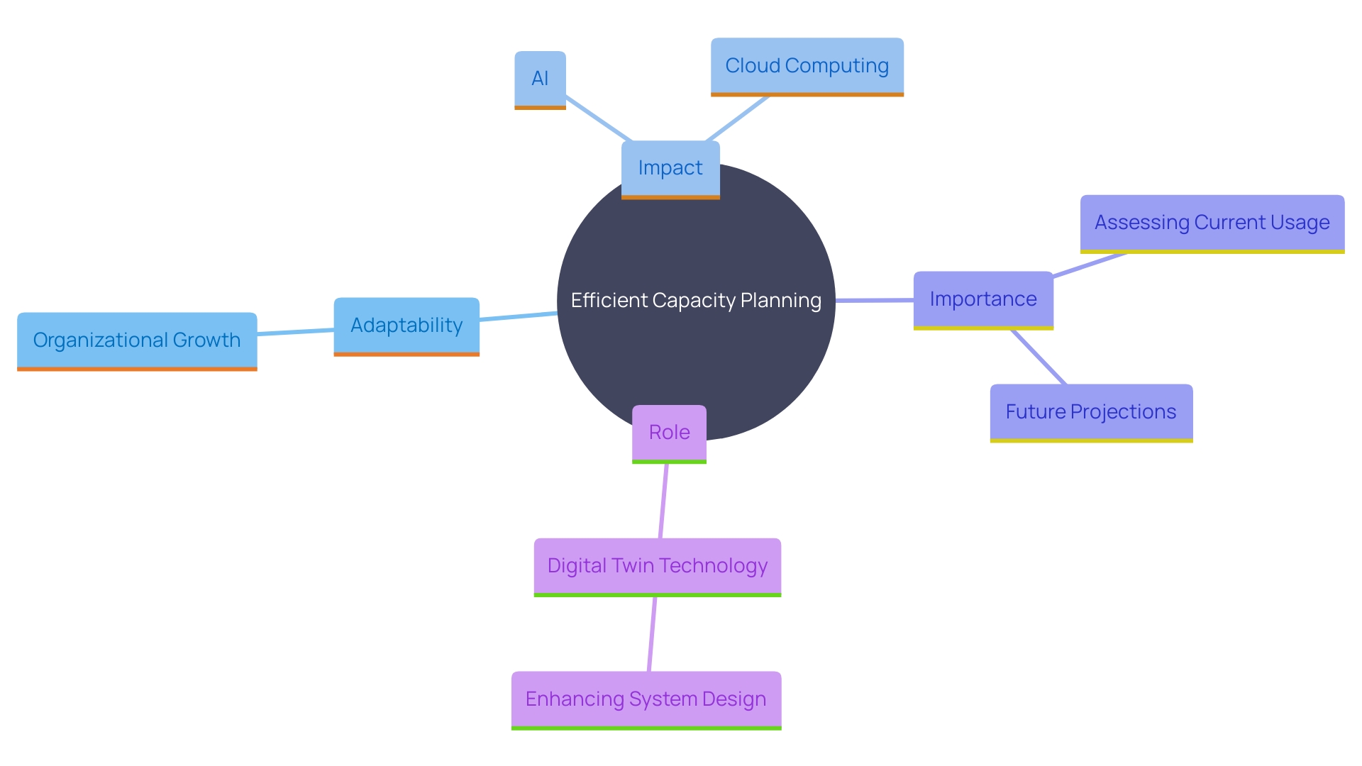 This mind map illustrates the key concepts related to efficient capacity planning in managed systems, highlighting the importance of adaptability, technology advancements, and strategic resource management.