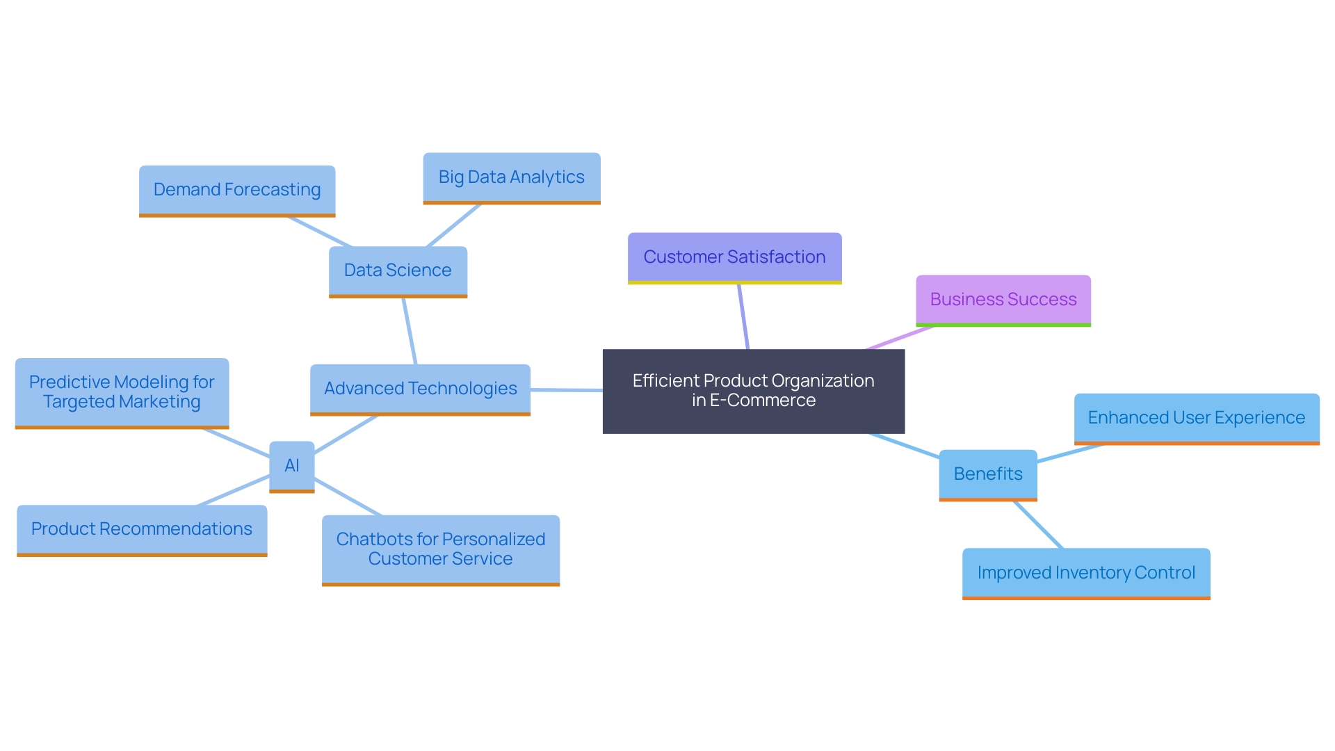 This mind map illustrates the key concepts related to efficient product organization in e-commerce, highlighting its impact on customer experience, inventory control, and the use of technology.