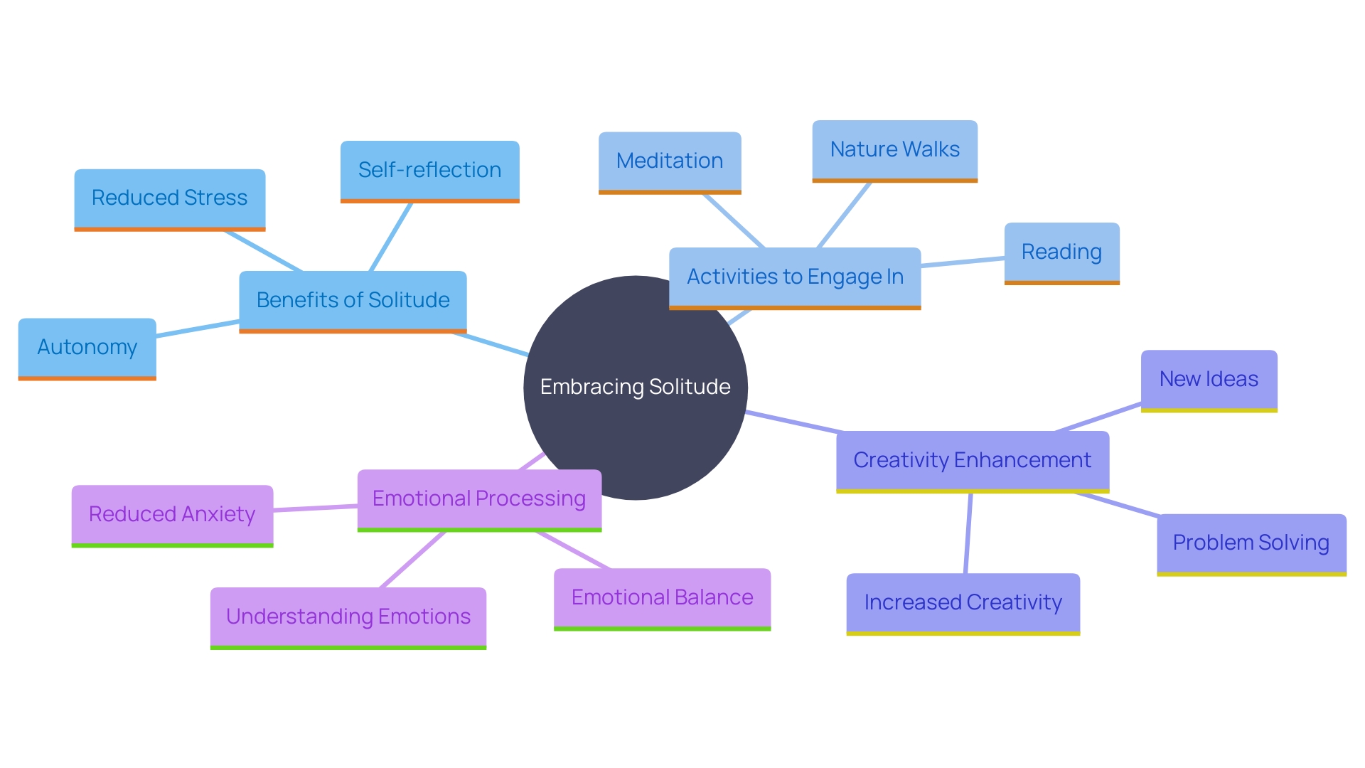 This mind map illustrates the key concepts related to embracing solitude, highlighting its benefits, activities to engage in, and the transformative effects on personal growth and creativity.