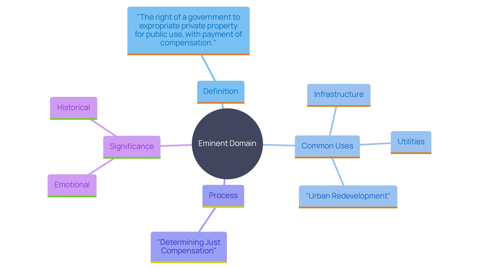 This mind map illustrates the key concepts related to eminent domain, including its definition, applications, and the complexities involved in determining just compensation.