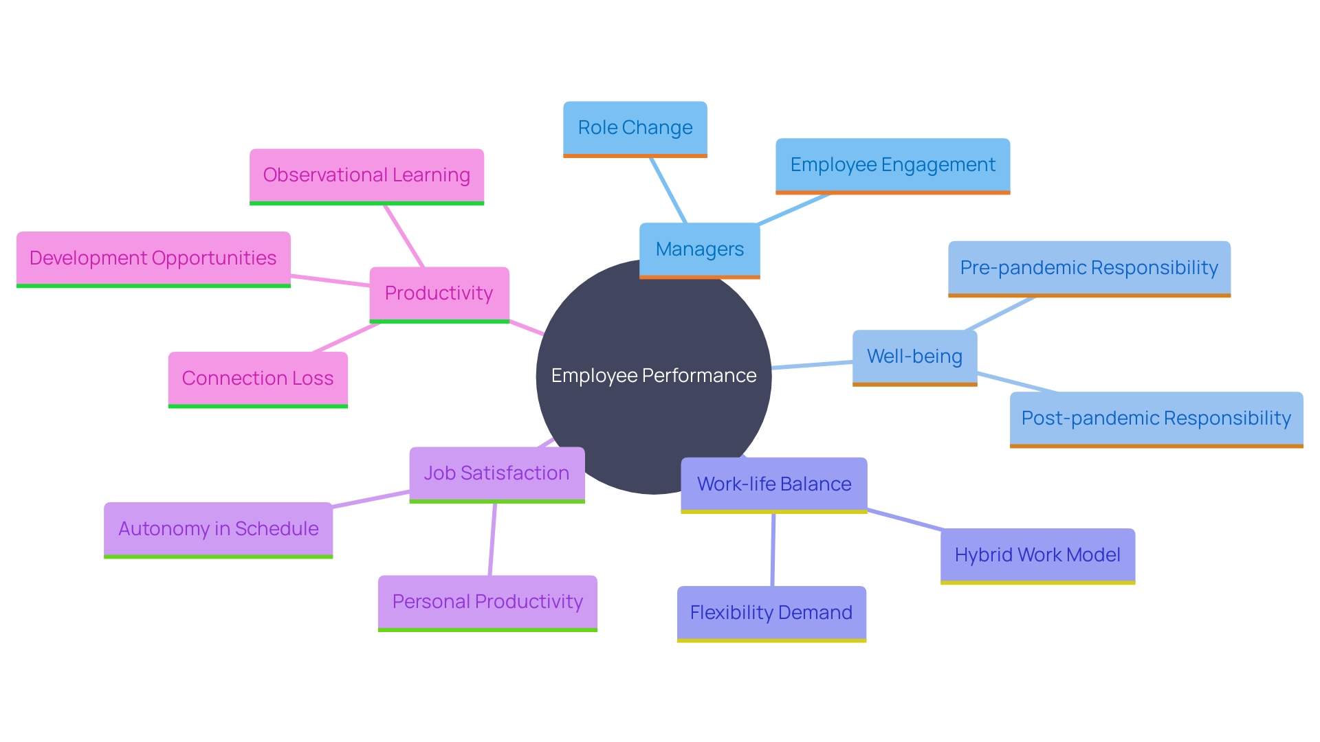 This mind map illustrates the key concepts related to employee schedule management and its impact on well-being, work-life balance, and productivity in a hybrid work environment.