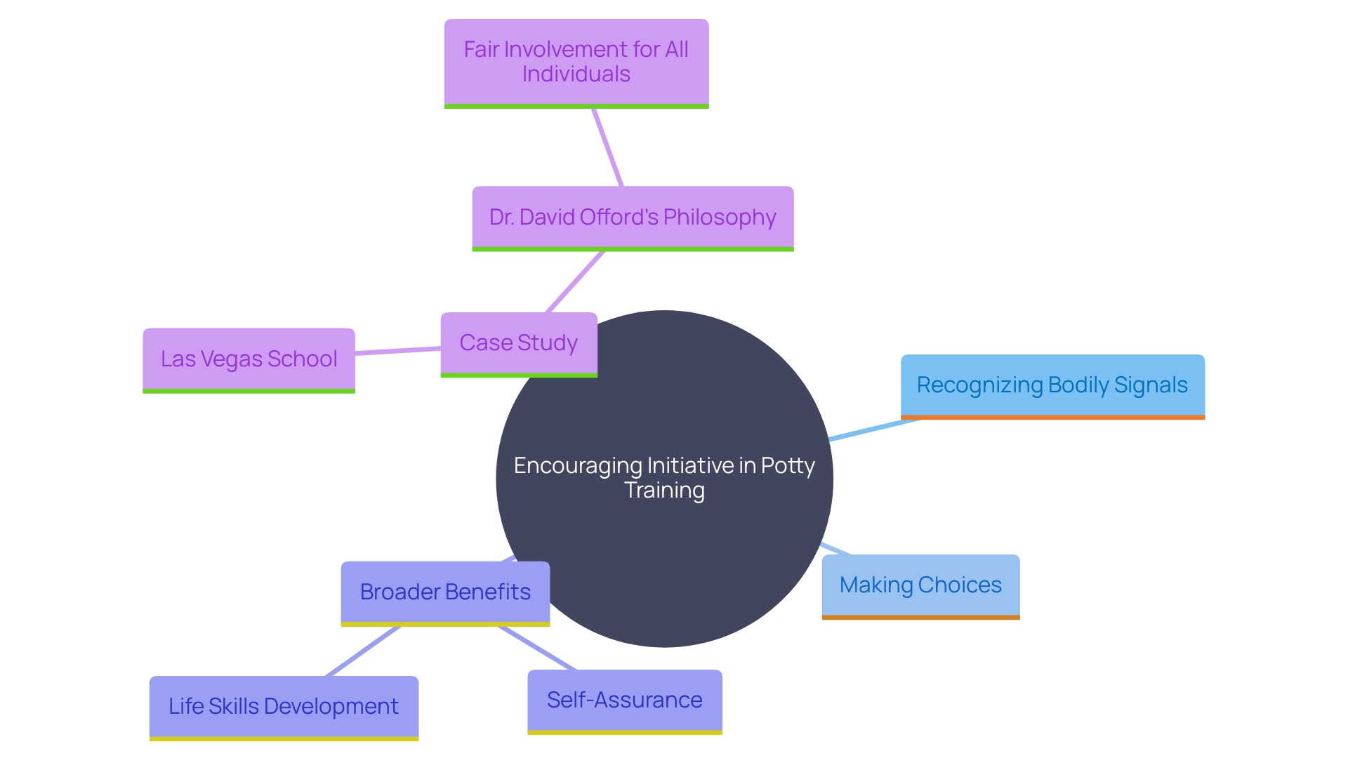 This mind map illustrates the key concepts related to encouraging independence in potty training and its broader implications for child development.