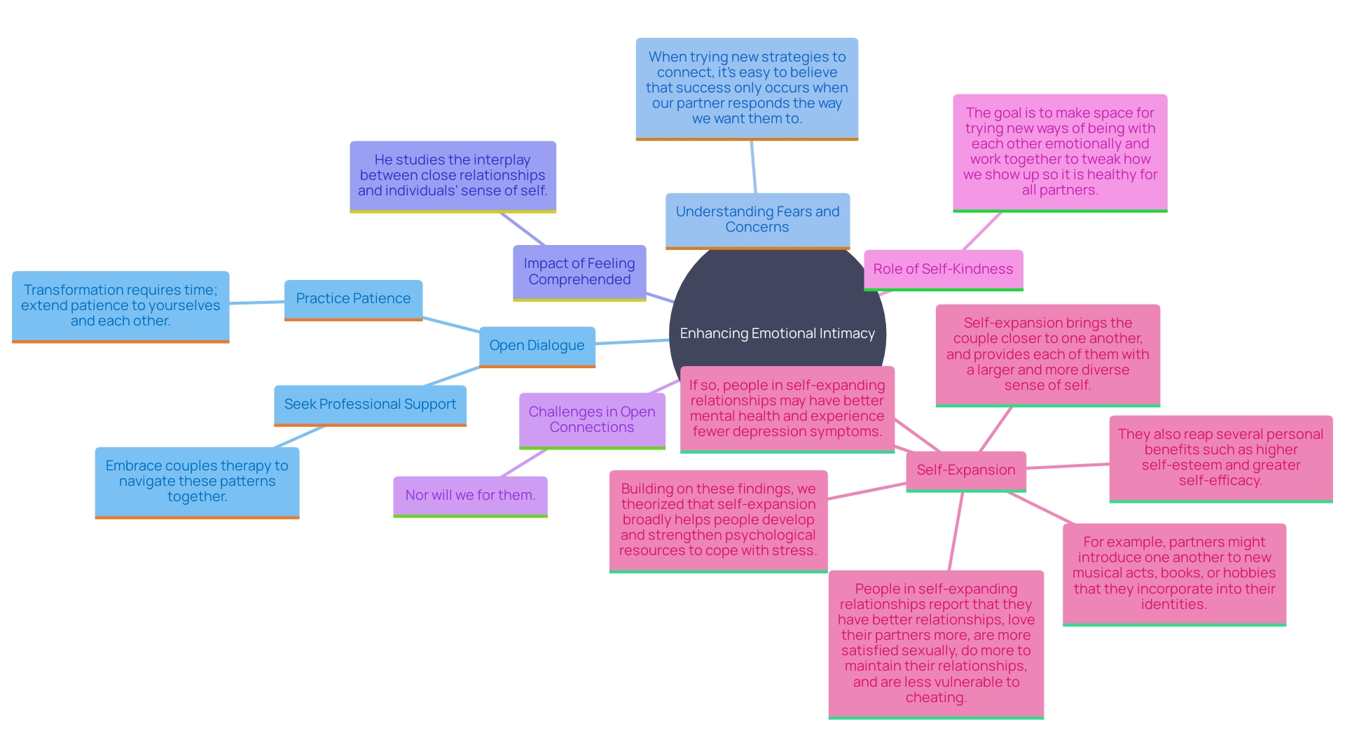 This mind map illustrates the key concepts related to enhancing emotional intimacy in romantic relationships through open communication, understanding, and self-kindness.