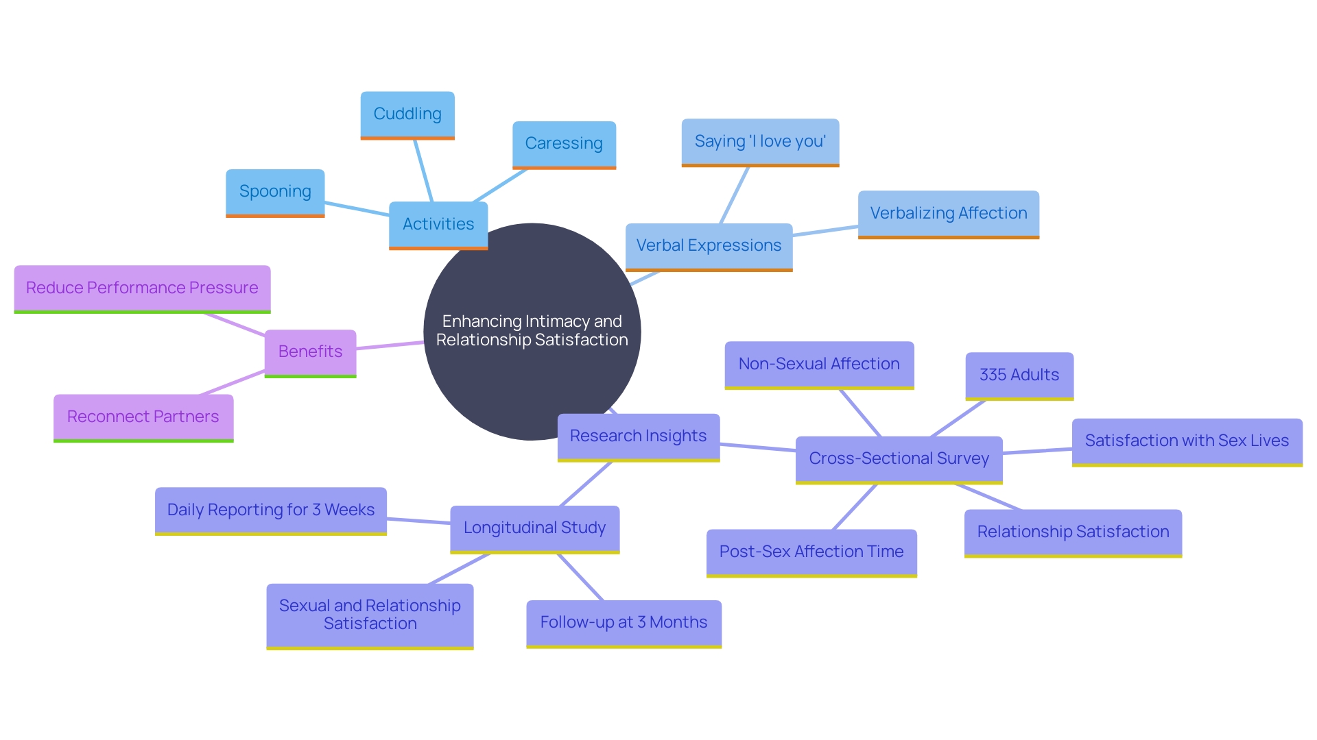 This mind map illustrates the key concepts related to enhancing intimacy and relationship satisfaction through post-intimacy affection. It highlights the various activities and expressions that contribute to a deeper connection between partners.