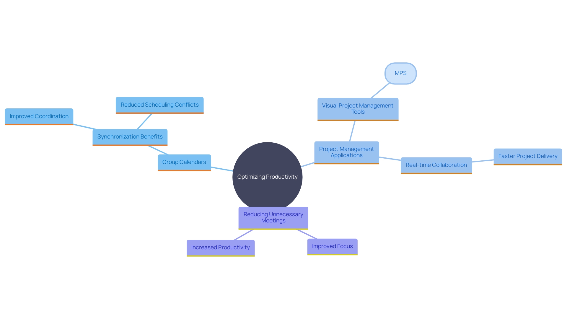 This mind map illustrates the key concepts related to enhancing productivity through the integration of group calendars and project management tools.