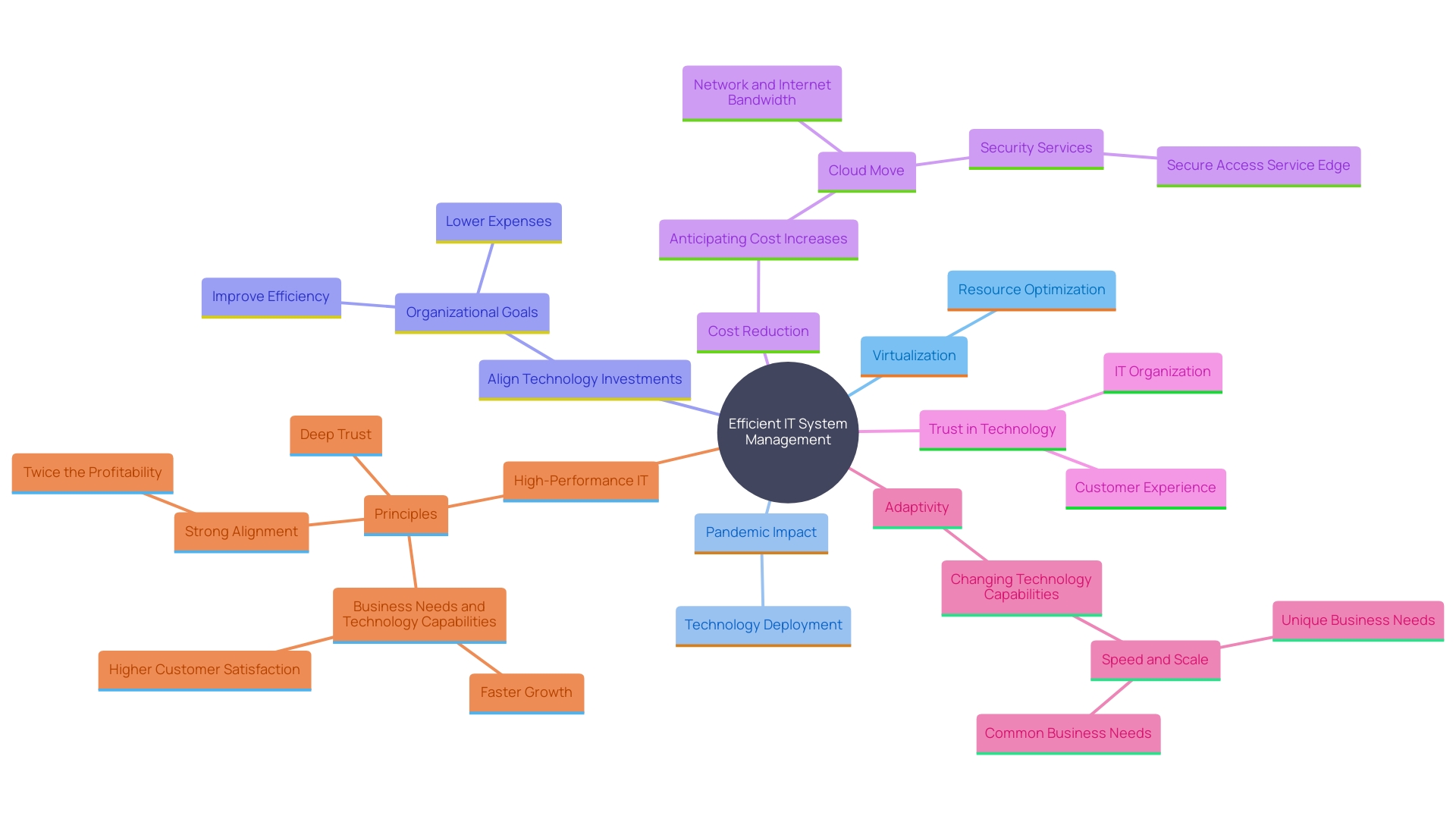 This mind map illustrates the key concepts related to enhancing resource distribution in IT system management, highlighting the role of virtualization and technology investments.