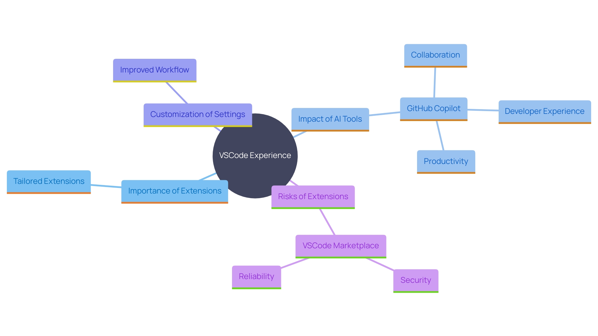 This mind map illustrates the key concepts related to enhancing the Visual Studio (VS) experience through extensions, settings customization, and associated risks.