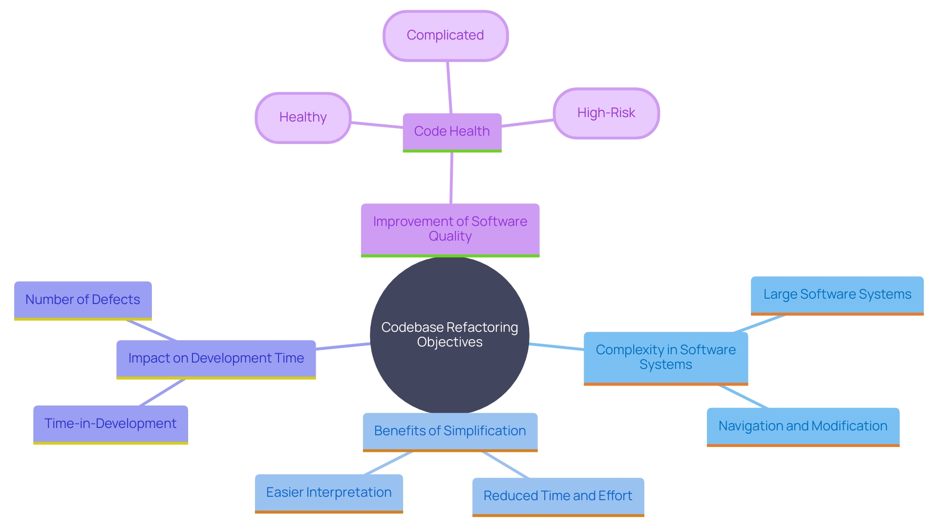 This mind map illustrates the key concepts related to establishing clear objectives for codebase refactoring, highlighting the benefits of simplification and maintenance in software development.