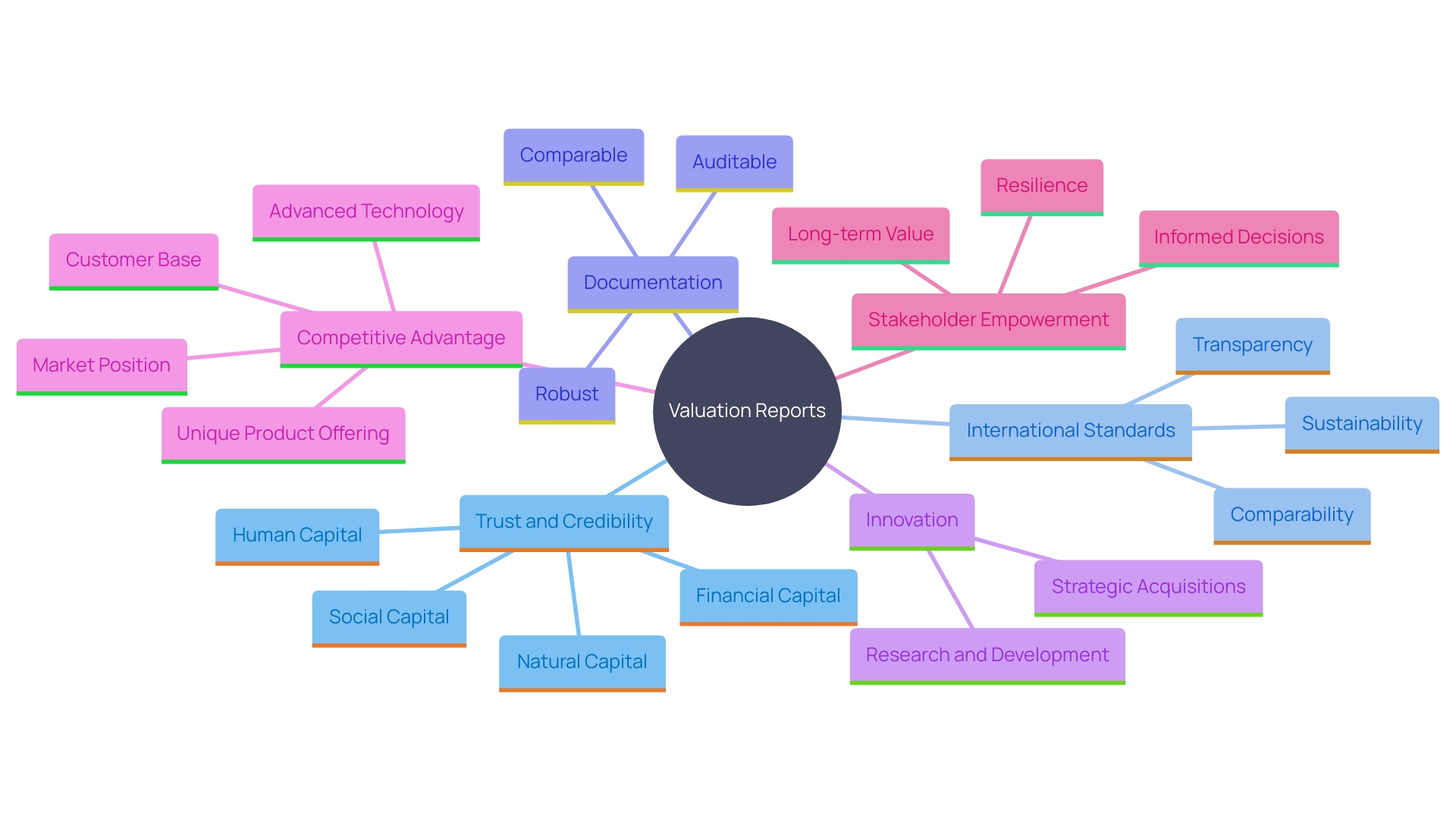 This mind map illustrates the key concepts related to establishing trust and credibility in valuation reports, emphasizing the importance of transparency and innovation in competitive advantage.