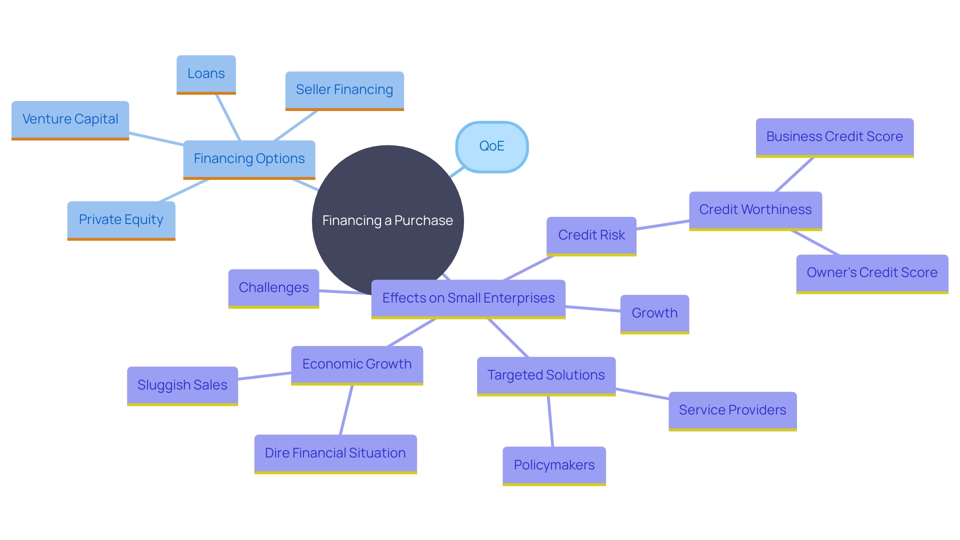 This mind map illustrates the key concepts related to financing a purchase, including Quality of Earnings, types of financing options, and their implications for small enterprises. It helps visualize the relationships between these concepts and their importance in making informed financial decisions.