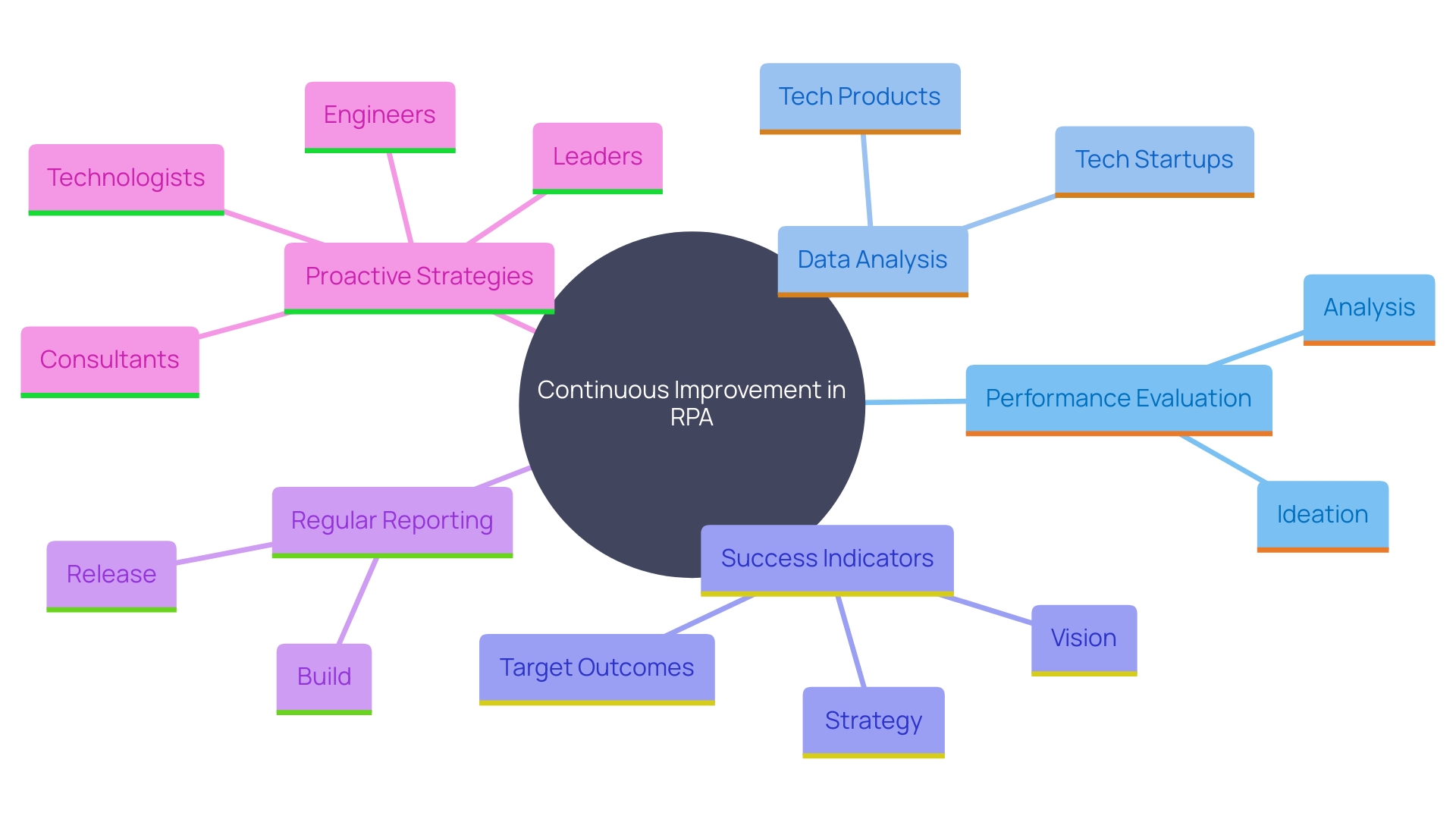 This mind map illustrates the key concepts related to fostering a culture of continuous improvement in RPA initiatives. It highlights the importance of data analysis, regular reporting, and proactive strategies in enhancing organizational efficiency and productivity.