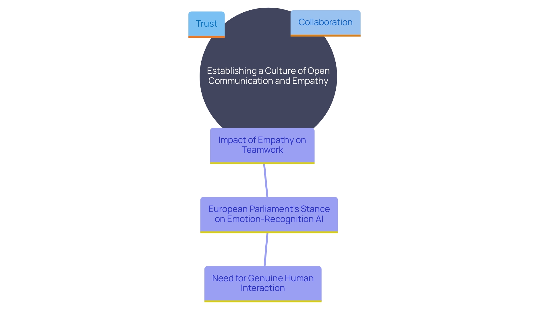 This mind map illustrates the key concepts related to fostering group resilience through open communication and empathy. It highlights the relationships between trust, collaboration, and the role of empathy in professional interactions.