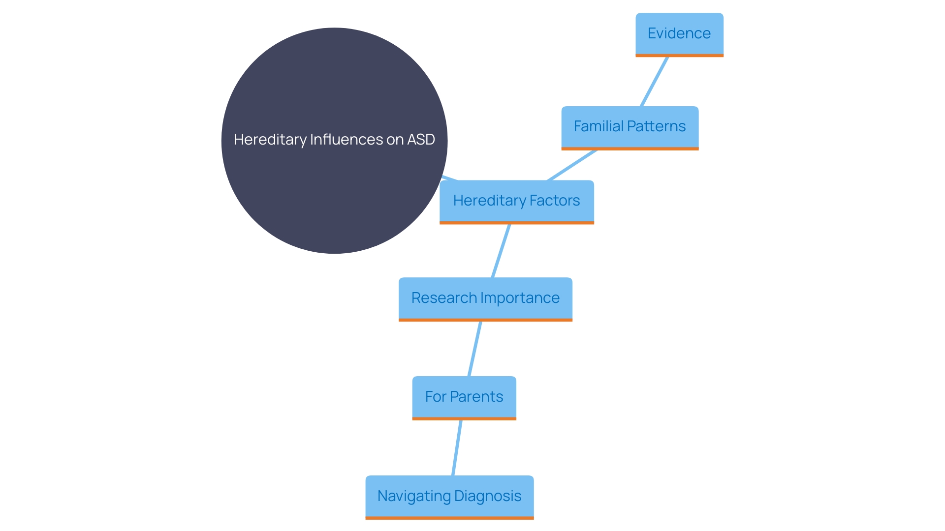 This mind map illustrates the key concepts related to hereditary factors influencing Autism Spectrum Disorder (ASD), including familial patterns and the significance of hereditary research.