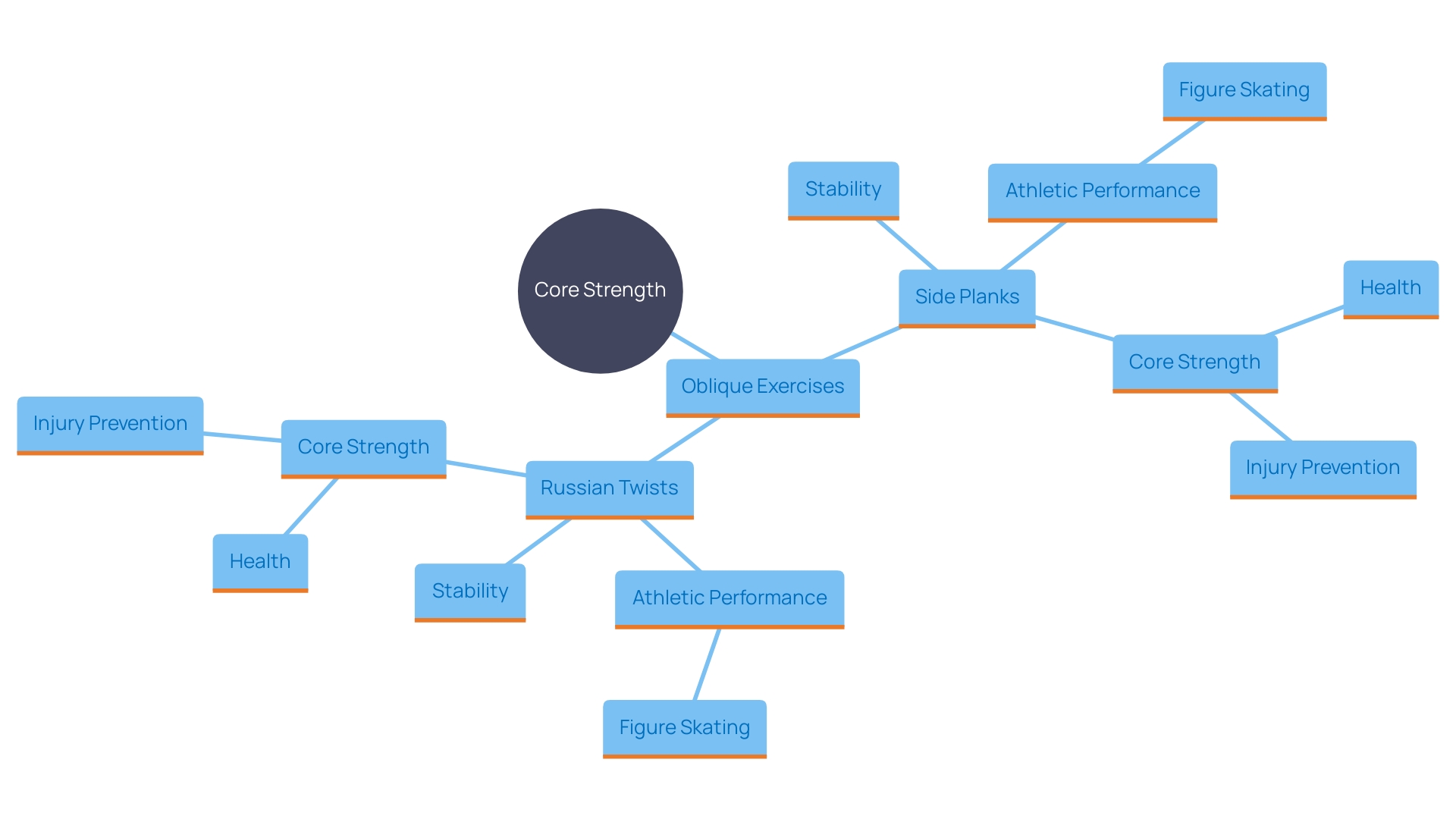 This mind map illustrates the key concepts related to incorporating fundamental exercises for oblique strength into fitness routines. It highlights the benefits of side planks and Russian twists, their impact on athletic performance, and the overall importance of core strength in various sports.