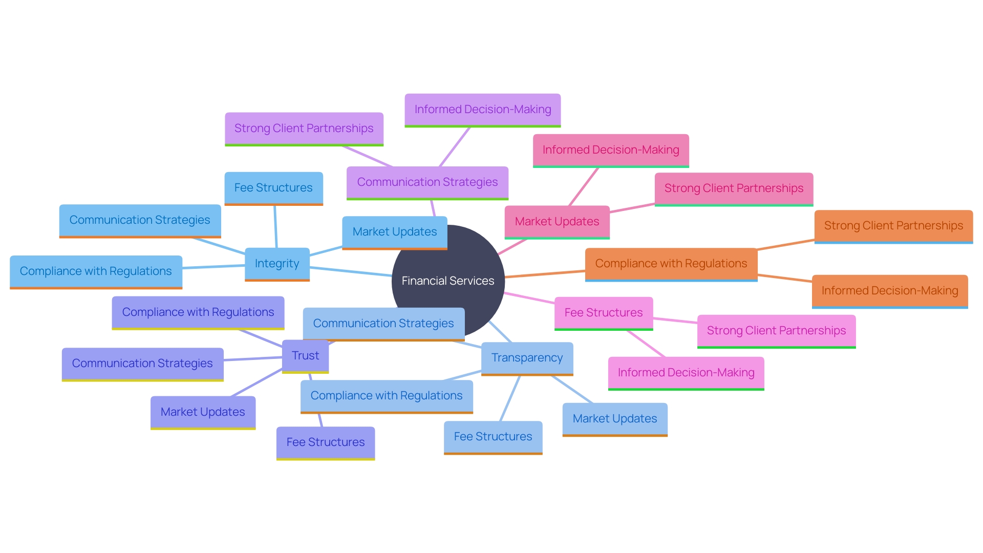 This mind map illustrates the key concepts related to integrity and transparency in financial services, highlighting their impact on trust and client relationships.