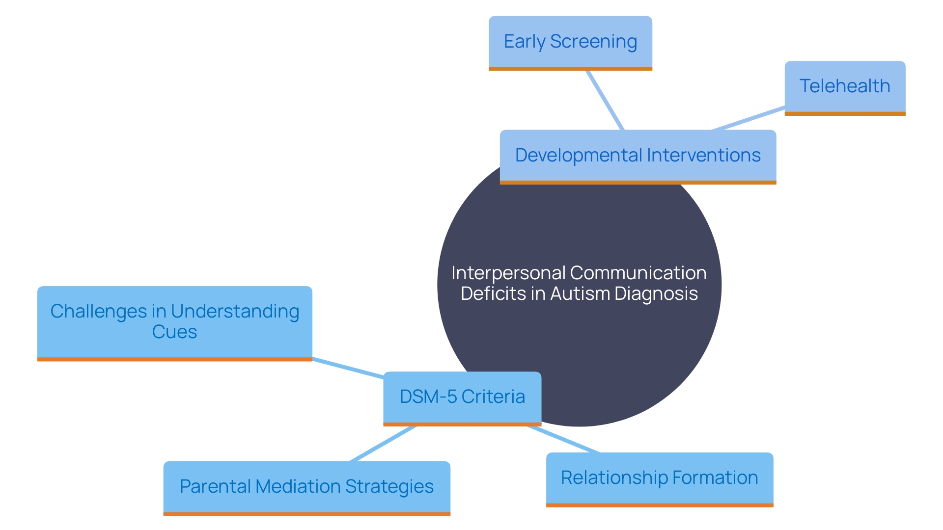 This mind map illustrates the key concepts related to interpersonal communication challenges in diagnosing autism, highlighting the importance of early intervention and parental support.