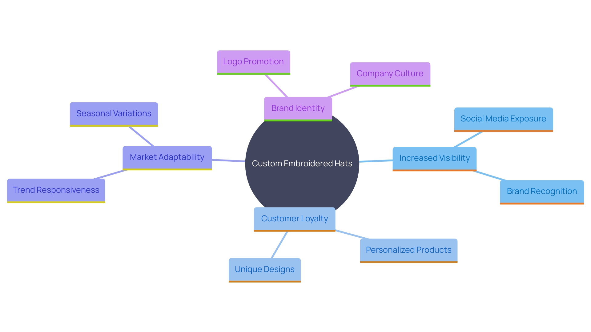 This mind map illustrates the key concepts related to investing in custom embroidered hats for enhancing organizational visibility. It shows the central theme of brand awareness branching into various aspects such as customer engagement, market trends, and design significance.