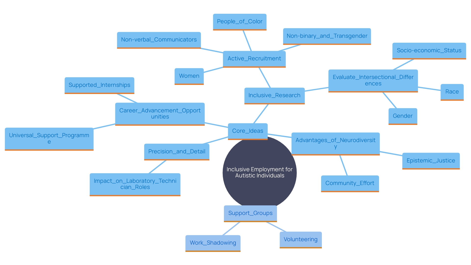 This mind map illustrates the key concepts related to laboratory technician roles for individuals on the autism spectrum, highlighting their strengths, career opportunities, and the benefits of inclusive employment practices.