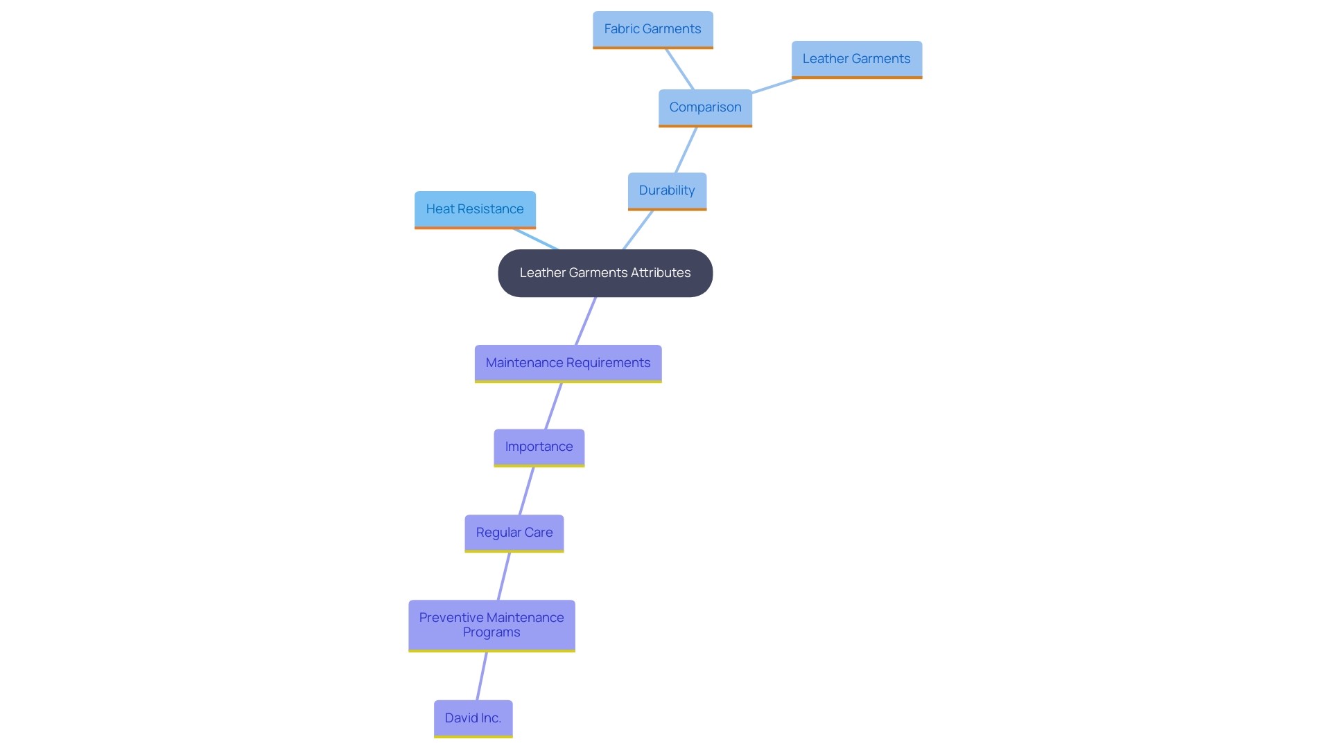 This mind map illustrates the key concepts related to leather garments, including their benefits, maintenance needs, and comparisons with fabric options.