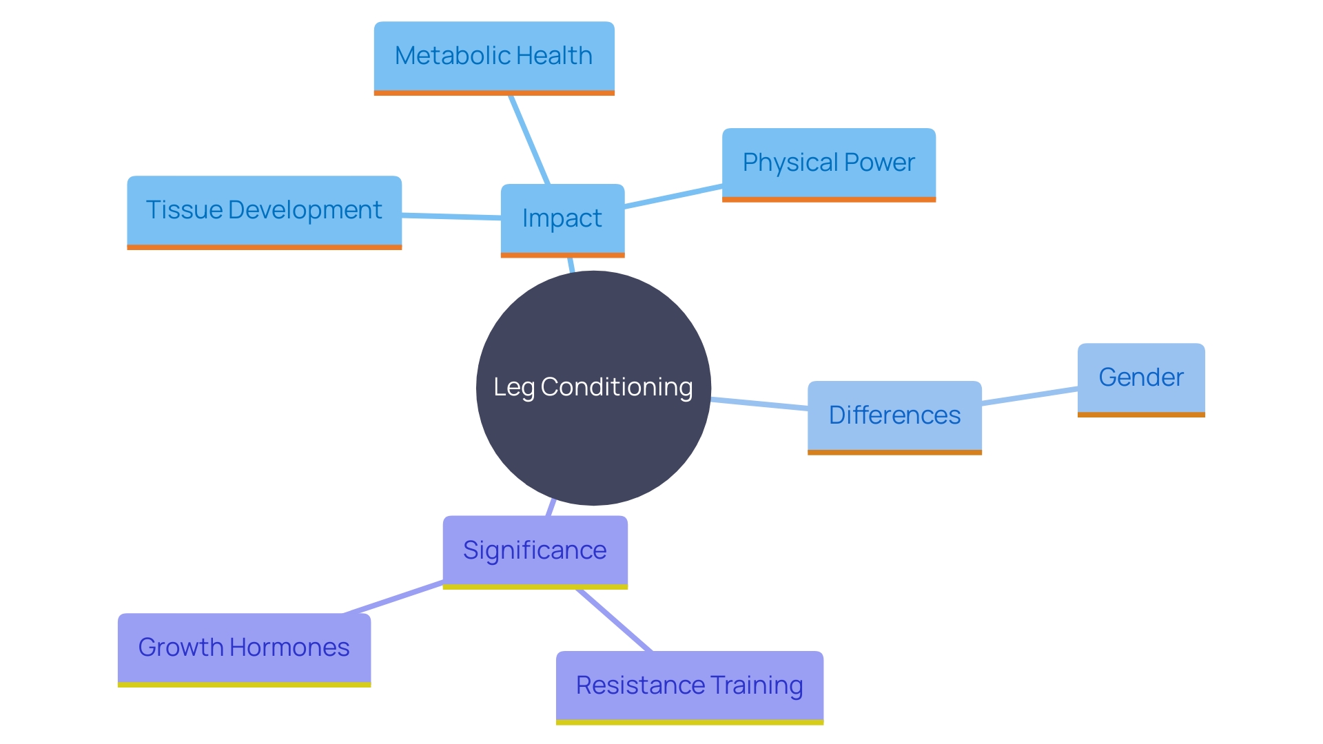 This mind map illustrates the key concepts related to leg conditioning and its benefits for overall health and performance. It highlights the connections between leg workouts, muscle development, hormonal release, and the importance of tailored training programs.