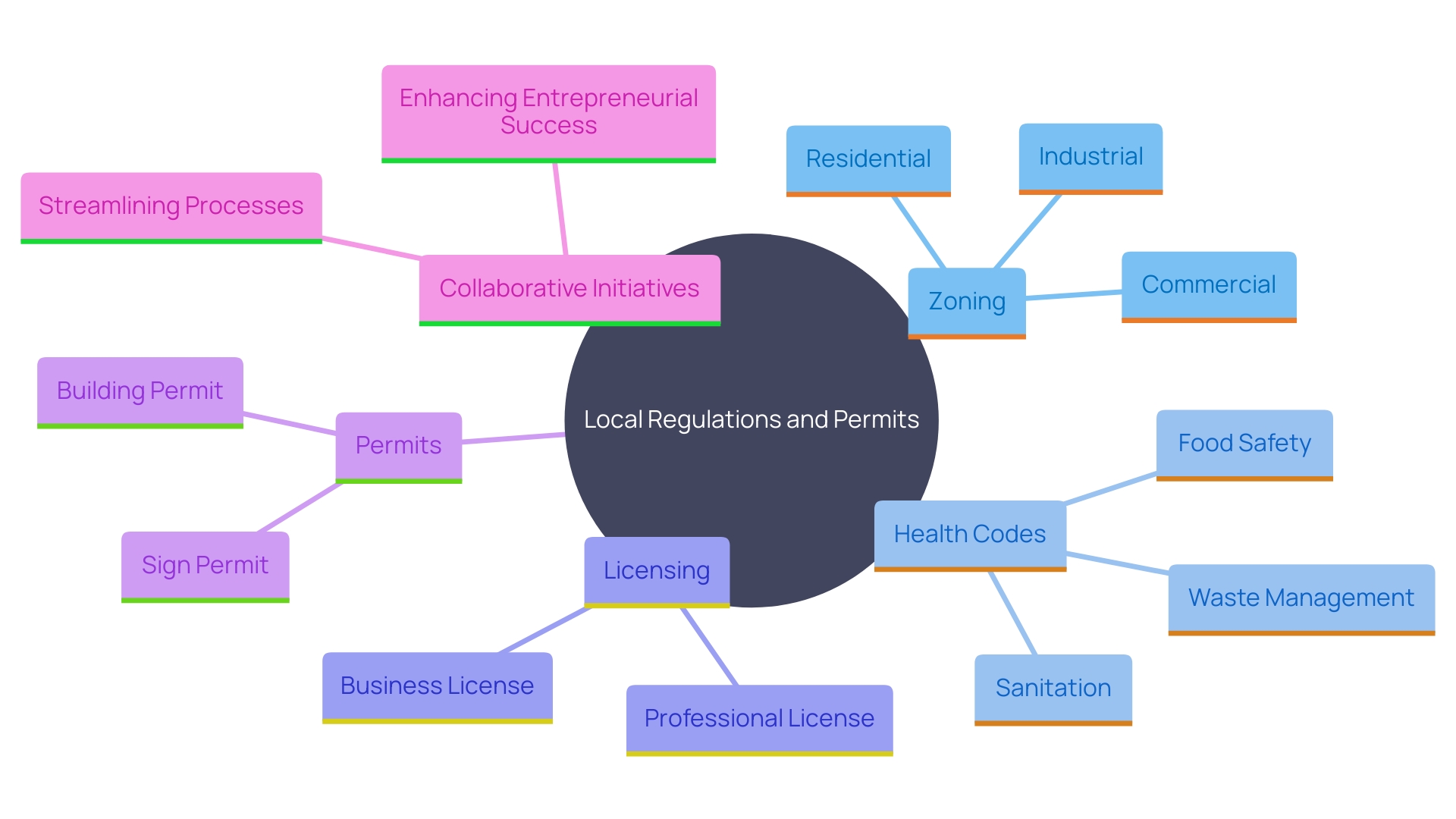 This mind map illustrates the key concepts related to local regulations and permits for entrepreneurs in Bloomington, Illinois, highlighting the distinctions between licenses and permits, the importance of compliance, and the collaborative efforts for policy improvements.