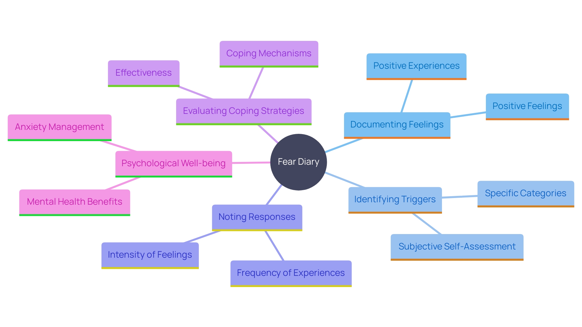 This mind map illustrates the key concepts related to maintaining a fear diary for managing anxiety. It highlights the main components such as feelings, triggers, responses, and coping strategies, as well as the benefits of regular review and focus shift towards productive actions.