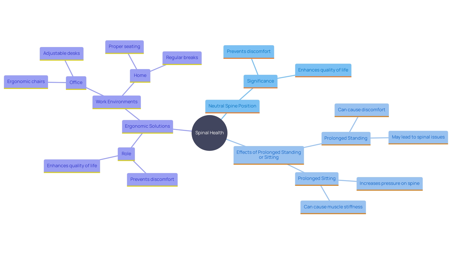 This mind map illustrates the key concepts related to maintaining a healthy spine and good posture in the workplace. It highlights the importance of alignment, the impact of posture on well-being, and ergonomic interventions that can enhance spinal health.