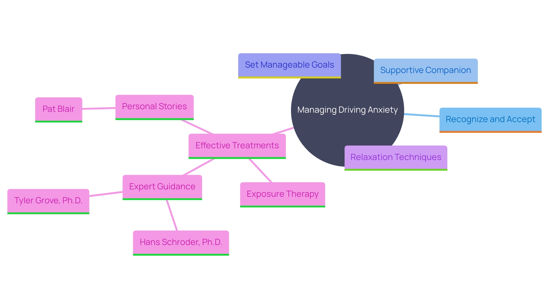 This mind map illustrates the key concepts related to managing driving anxiety, including supportive companions, goal setting, relaxation techniques, and effective treatments.