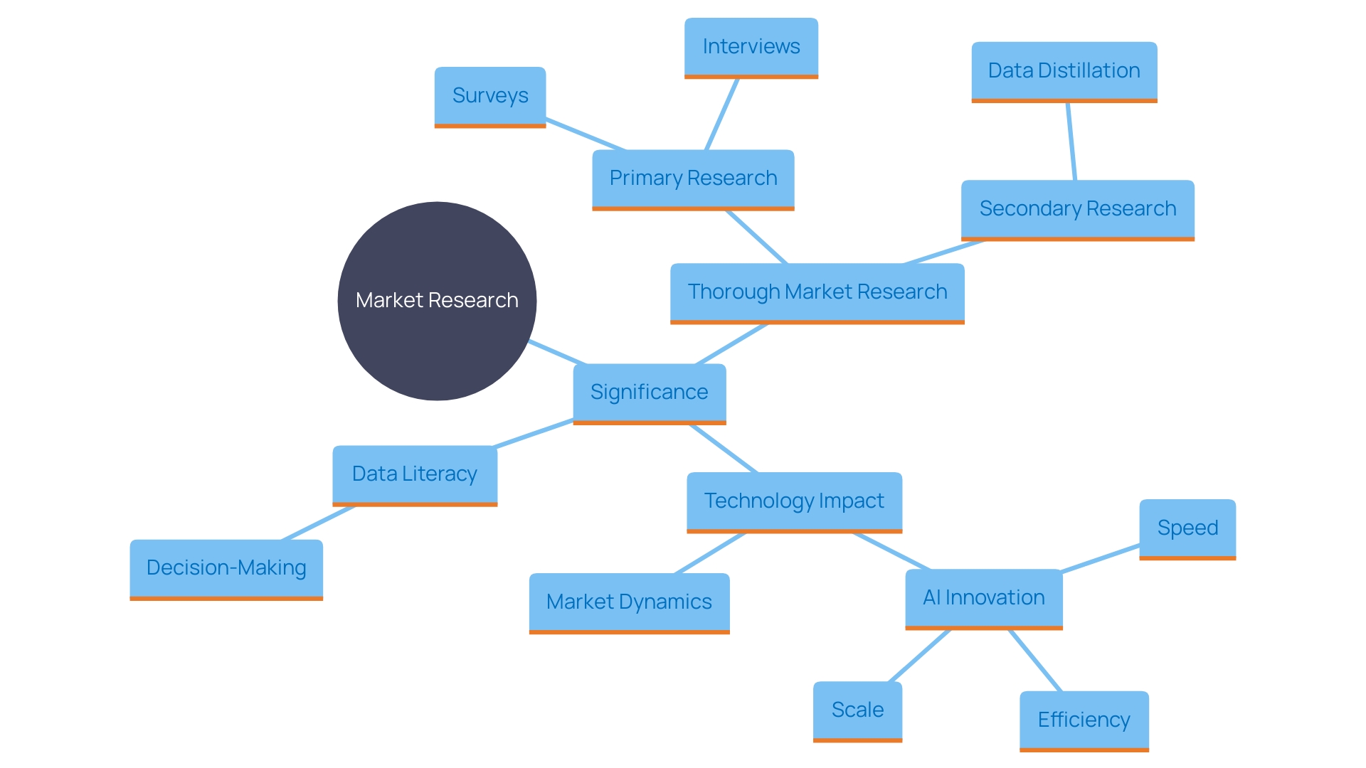 This mind map illustrates the key concepts related to market comprehension for enterprises, highlighting the importance of market research, data literacy, and technology in understanding consumer needs and industry trends.