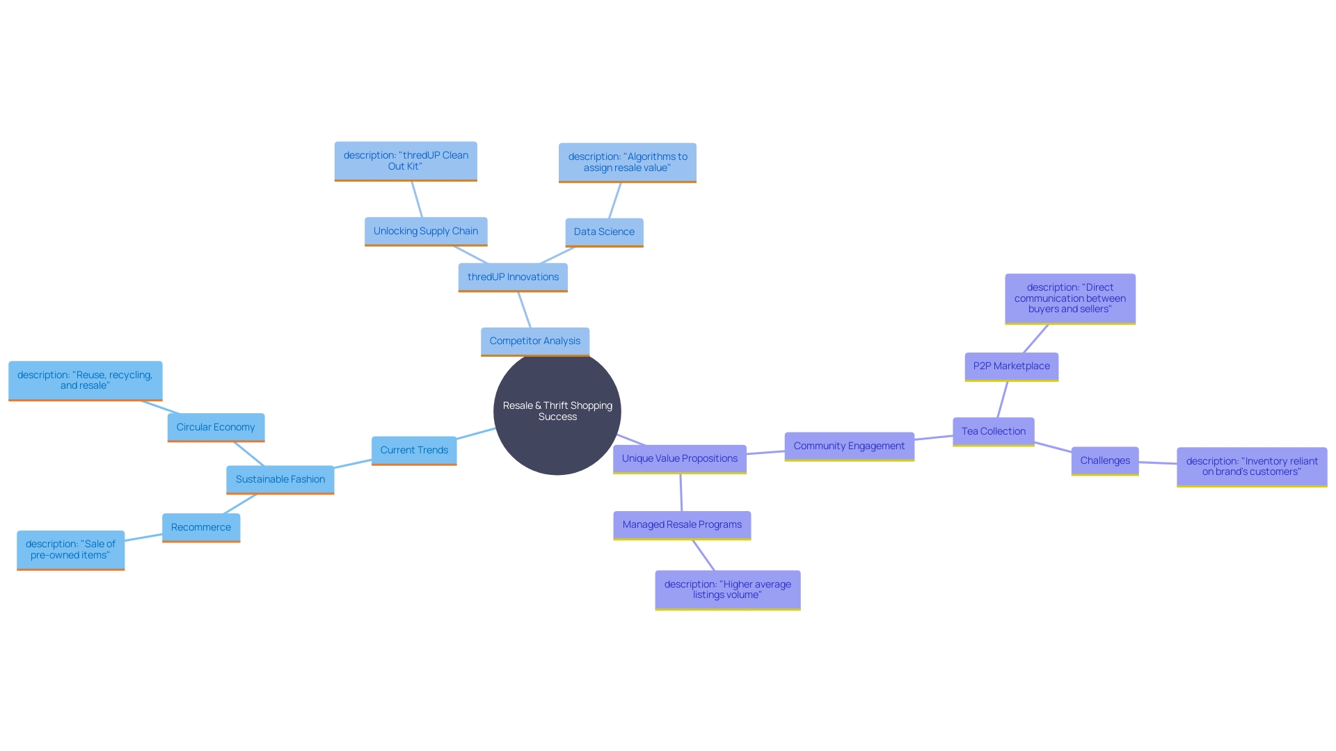 This mind map illustrates the key concepts related to market understanding in the resale and thrift shopping sector, including trends, competitor analysis, and unique value propositions.