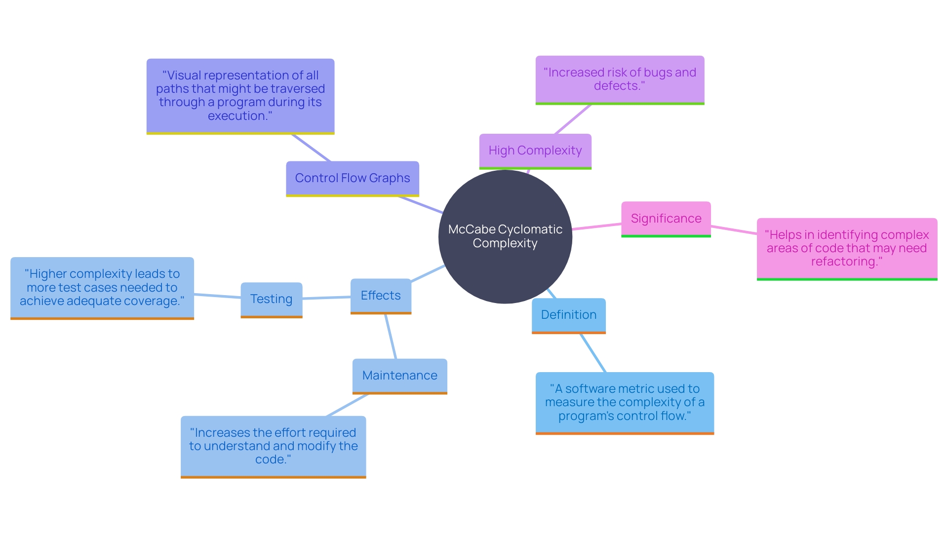 This mind map illustrates the key concepts related to McCabe Cyclomatic Complexity, including its definition, implications for software maintenance, testing, and debugging, as well as its relationship to program structure and bug likelihood.