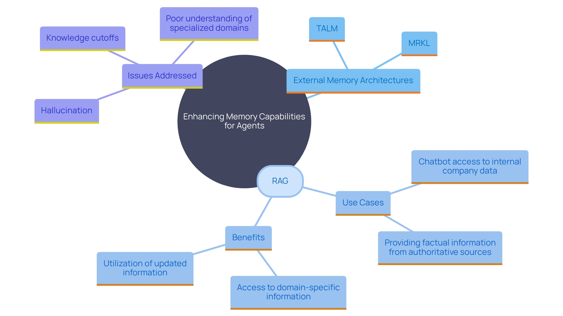 This mind map illustrates the key concepts related to memory modules in context-aware interactions, highlighting external memory architectures and retrieval-augmented generation methods.