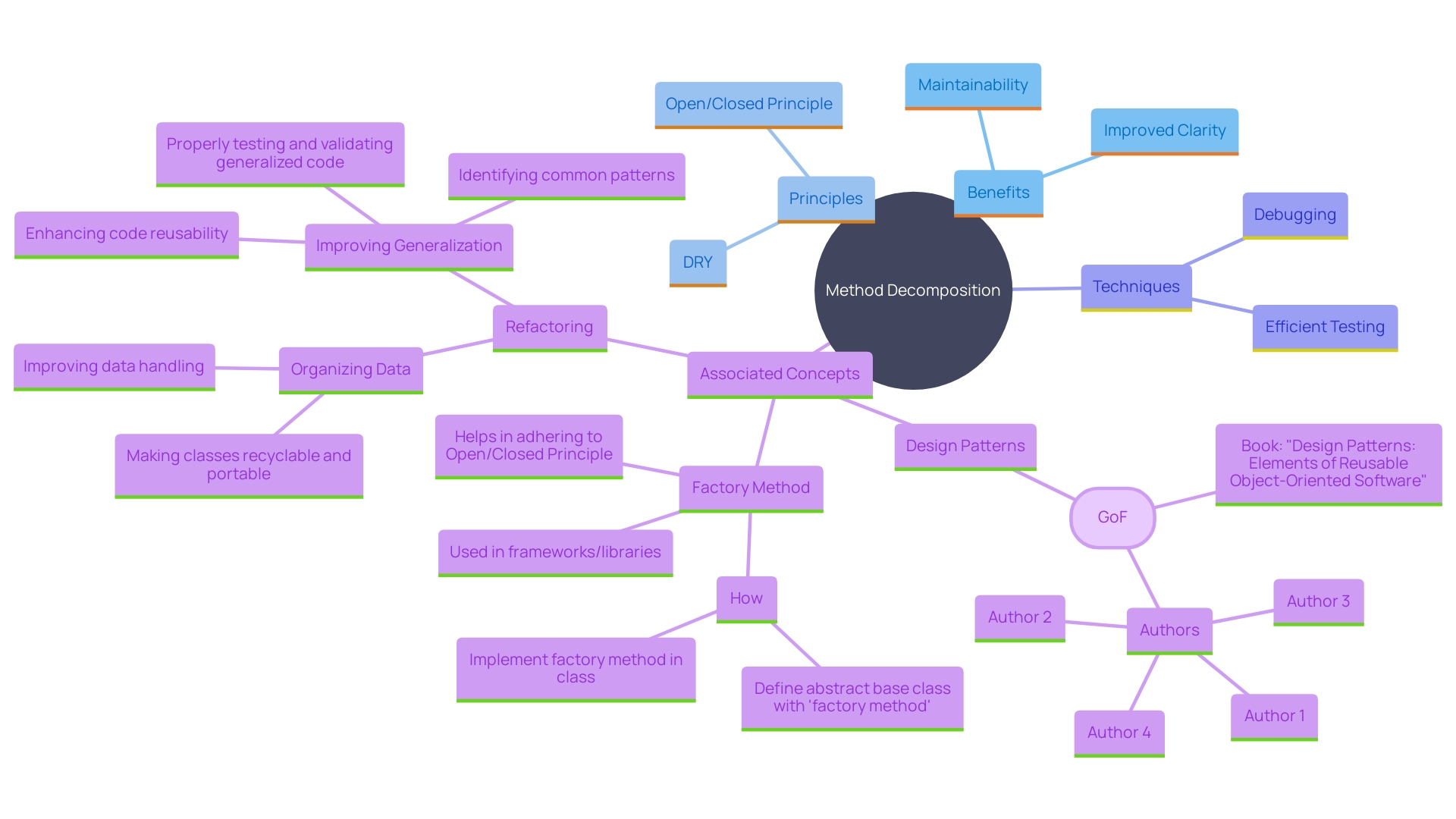 This mind map illustrates the key concepts related to method decomposition in software design, highlighting its benefits, techniques, and associated principles.