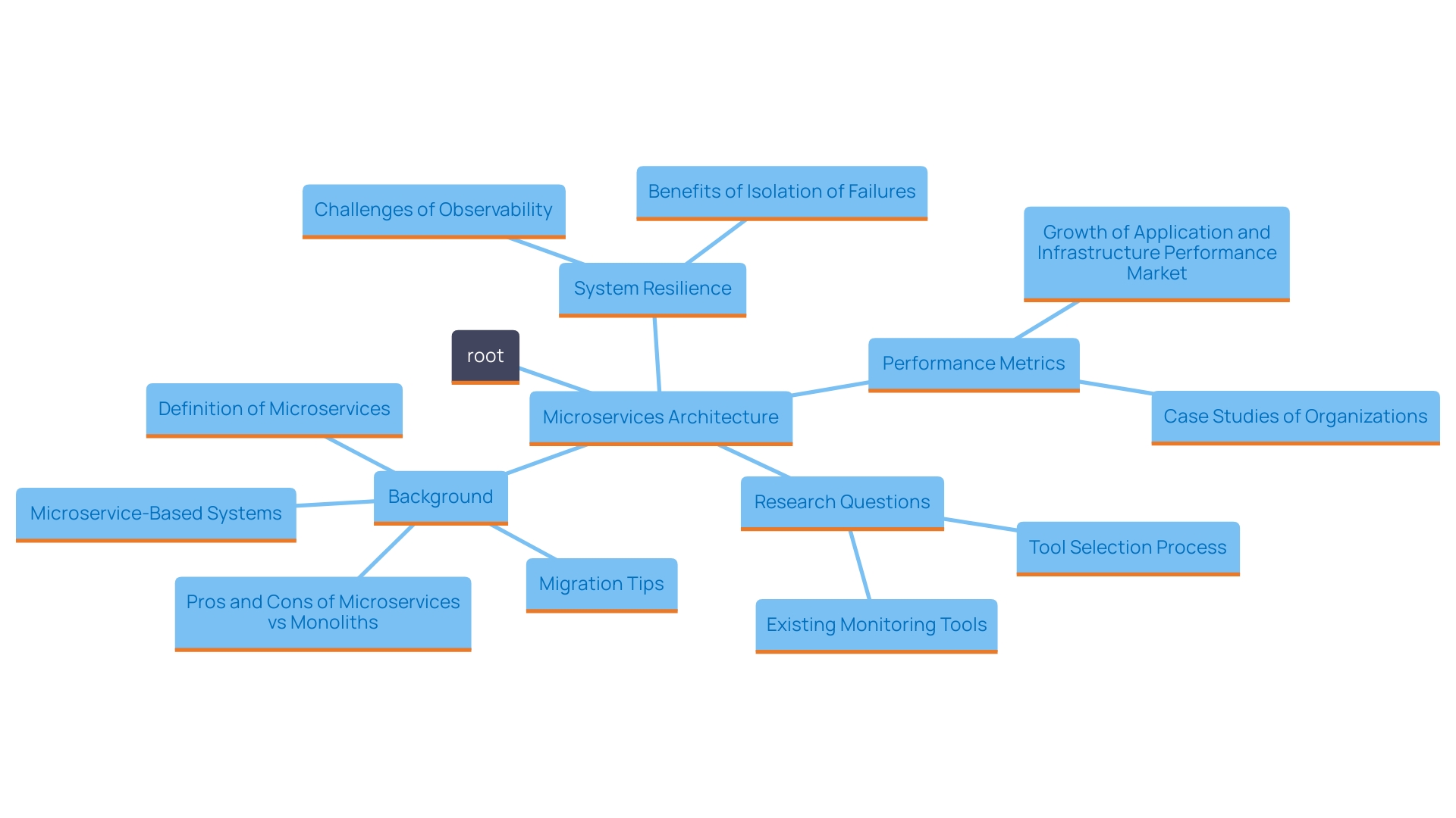 This mind map illustrates the key concepts related to microservices architecture and its impact on system resilience, performance, and operational efficiency.