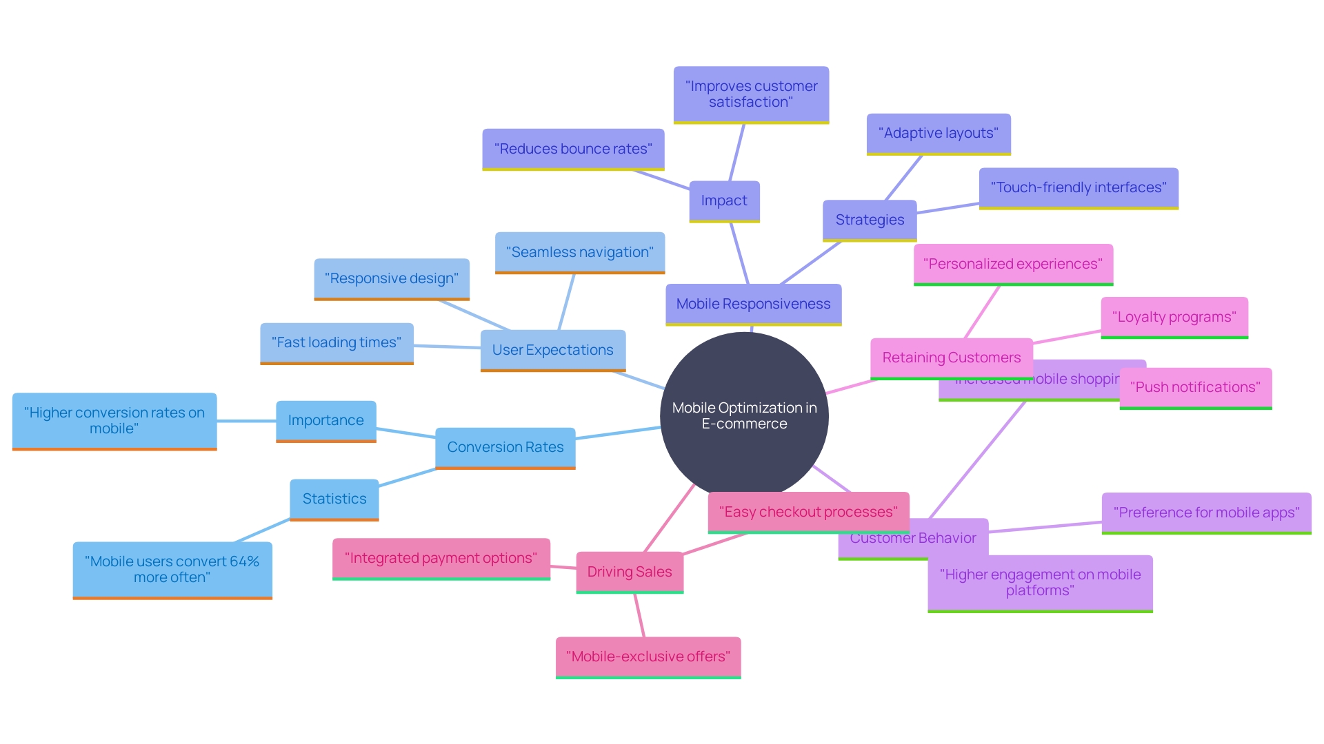 This mind map illustrates the key concepts related to mobile optimization in e-commerce, highlighting the importance of user experience, conversion rates, and customer retention.