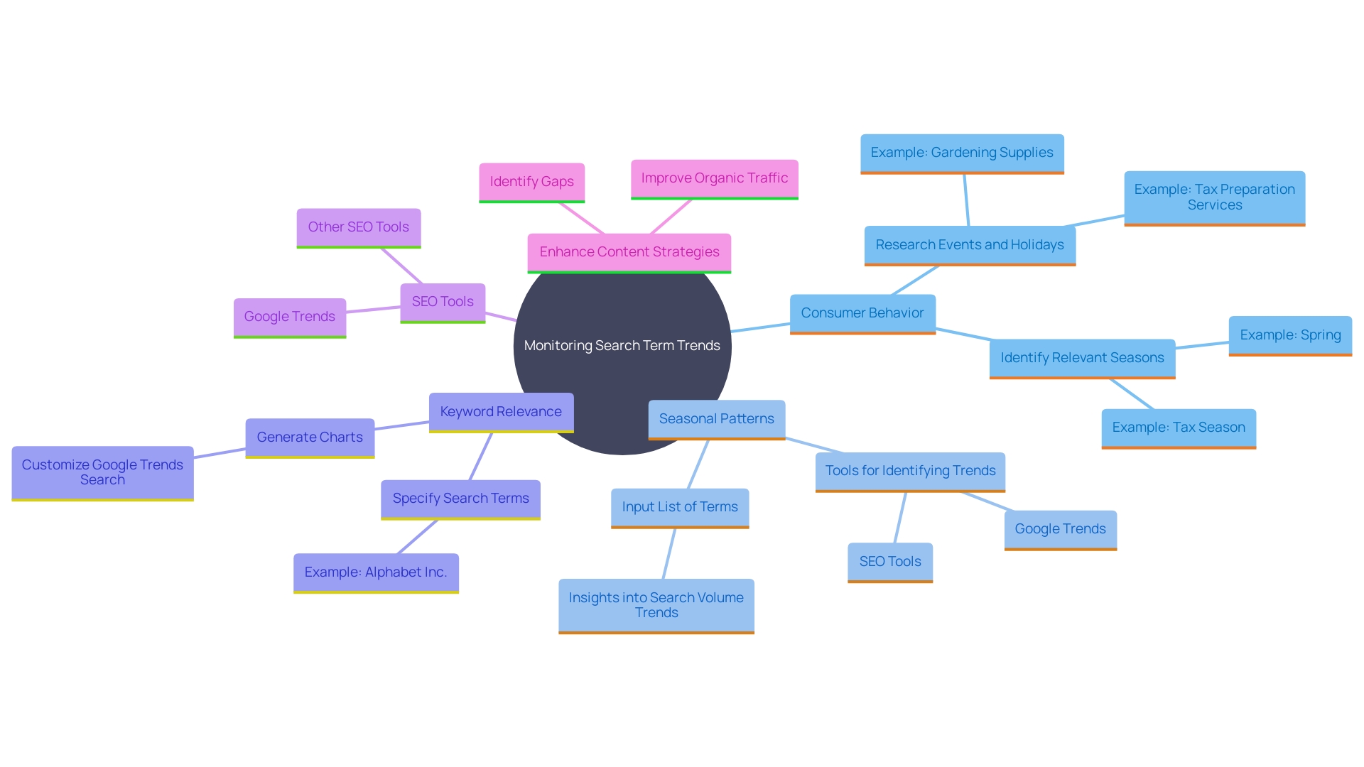 This mind map illustrates the key concepts related to monitoring search term trends and their impact on consumer behavior and business strategies.