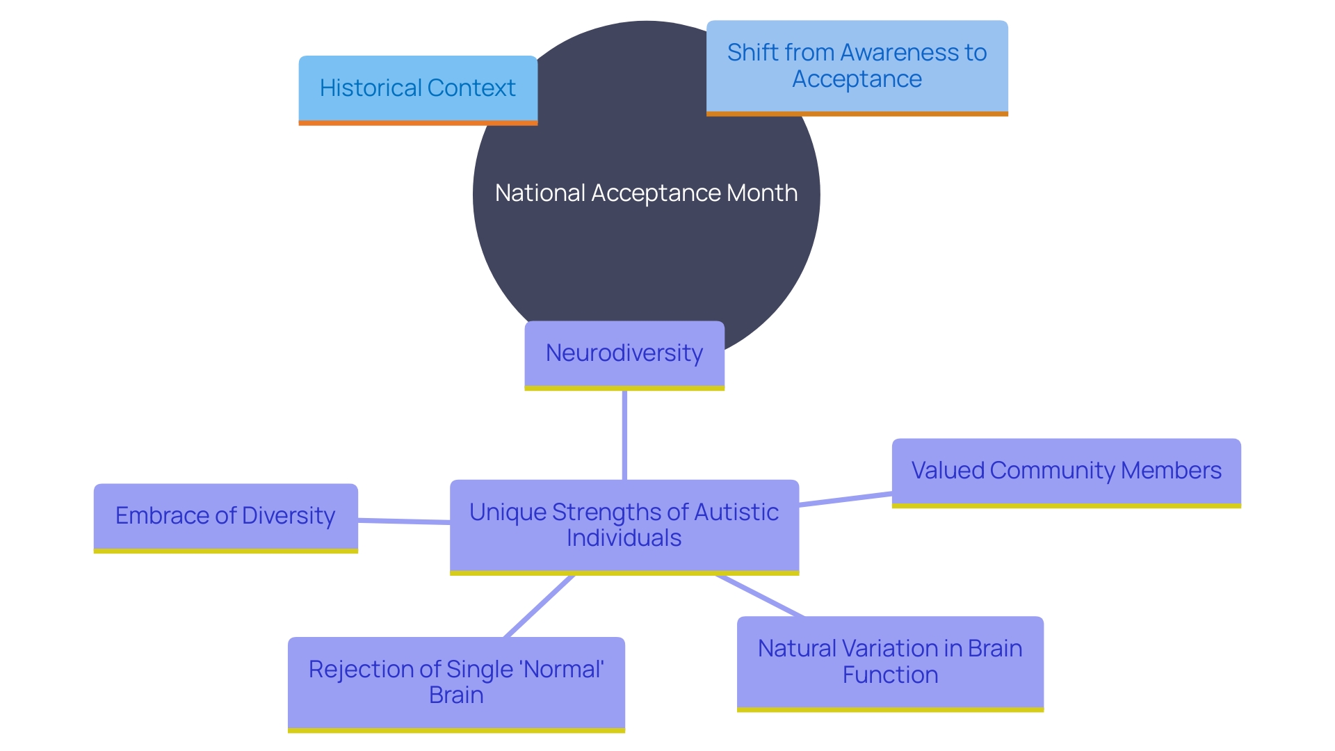 This mind map illustrates the key concepts related to National Acceptance Month for Neurodevelopmental Disorders, emphasizing the transition from awareness to acceptance, the importance of inclusivity, and the celebration of neurodiversity.