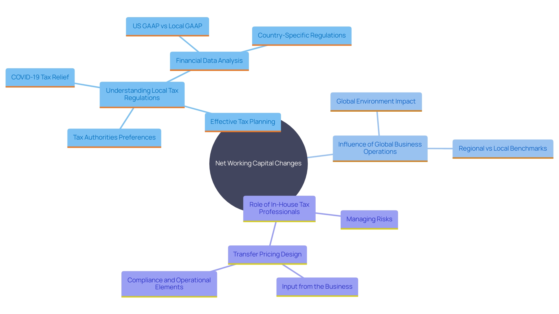 This mind map illustrates the key concepts related to net working capital changes and their tax implications, highlighting the relationships between effective tax planning, regional tax authority preferences, and the integration of tax professionals with business operations.