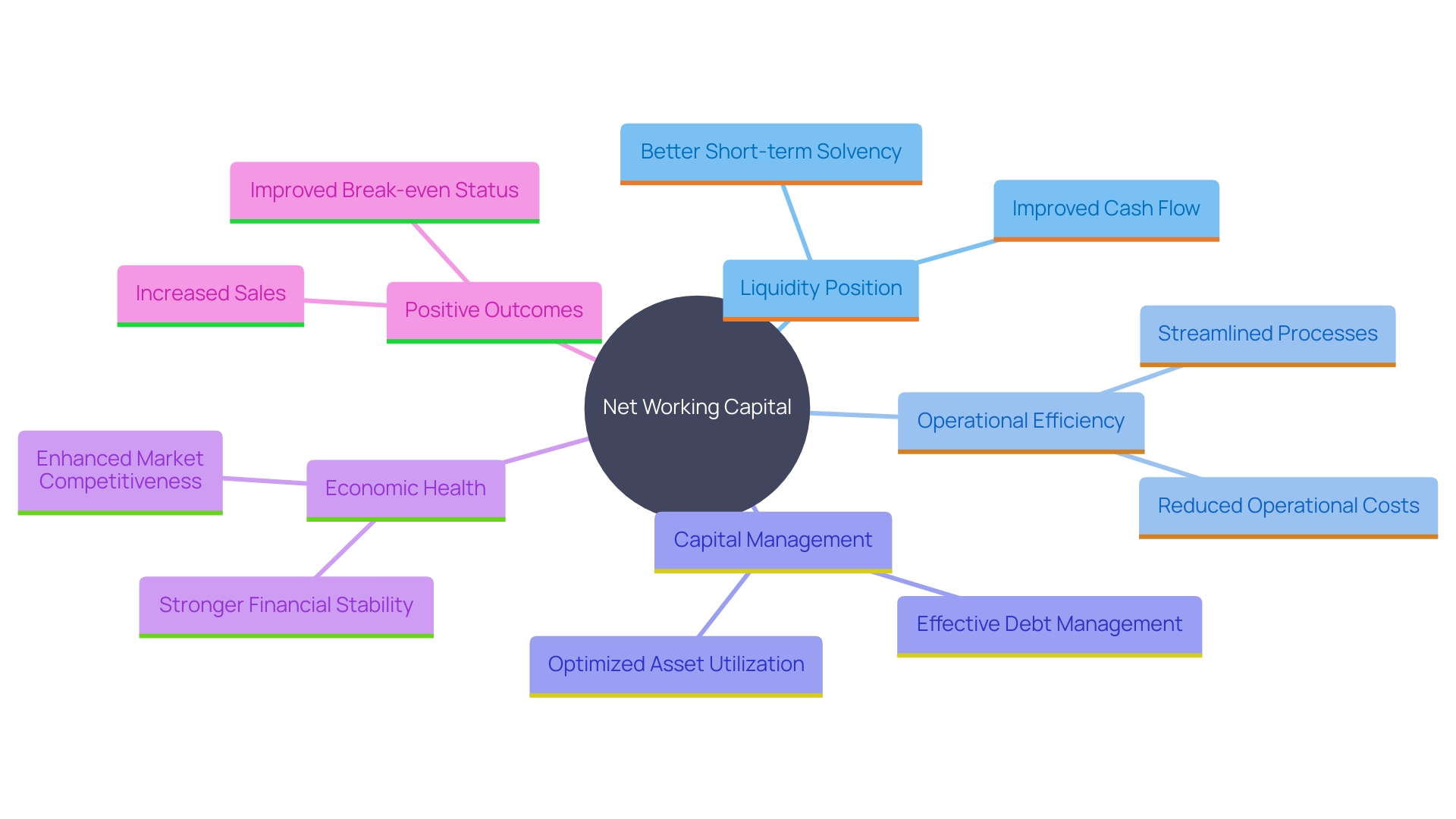 This mind map illustrates the key concepts related to Net Working Capital (NWC) and its impact on mergers and acquisitions (M&A), highlighting its role in liquidity, operational efficiency, and financial health improvements post-resolution.