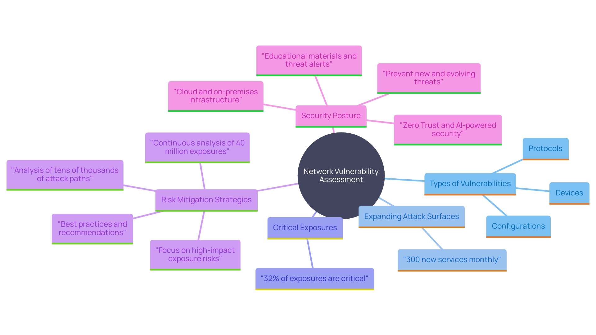 This mind map illustrates the key concepts related to network vulnerability assessment, highlighting the relationships between vulnerabilities, attack surface expansion, and strategies for risk mitigation.