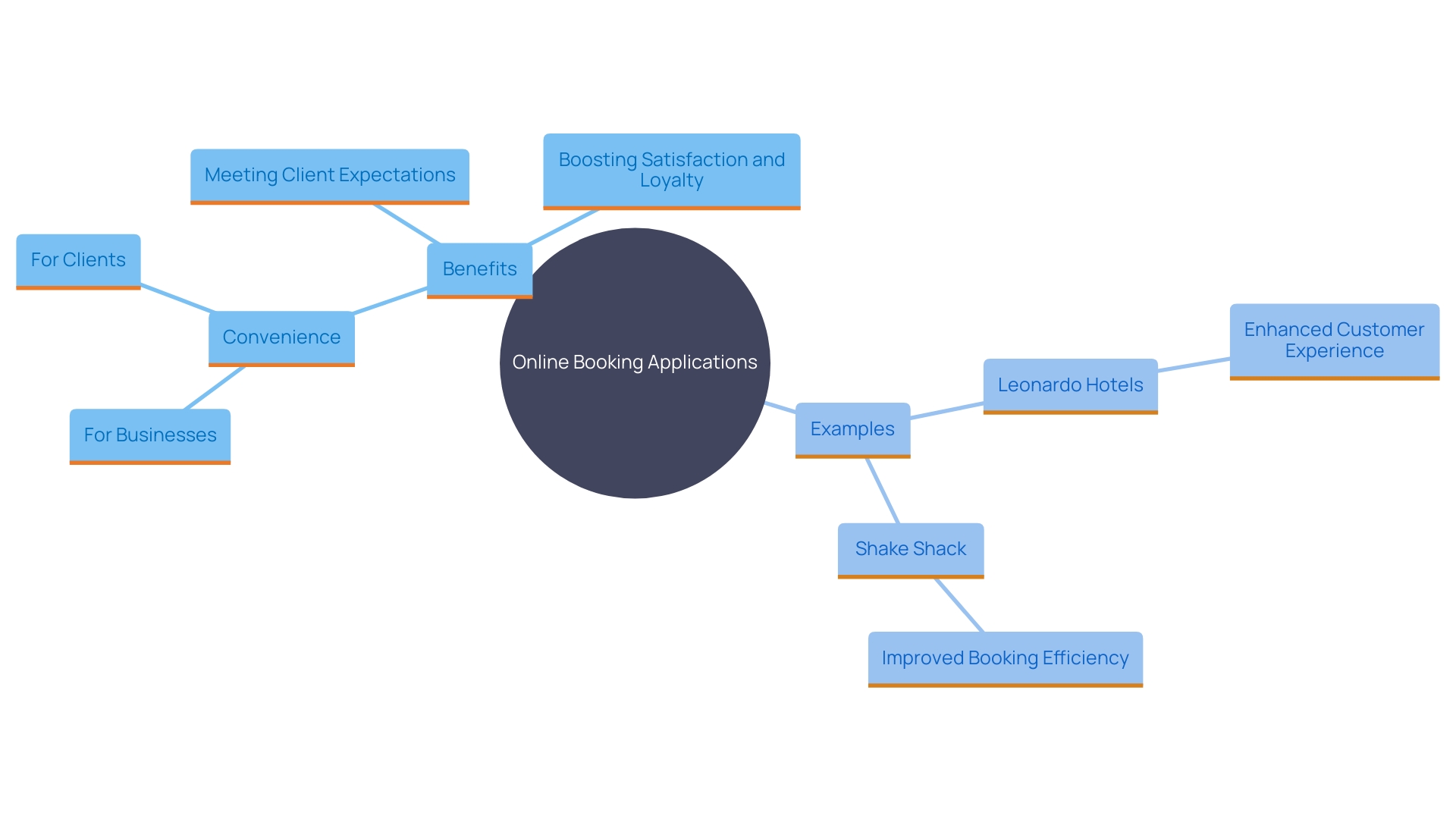 This mind map illustrates the key concepts related to online booking applications and their impact on customer experience. It highlights the relationships between convenience, customer satisfaction, and business strategies.