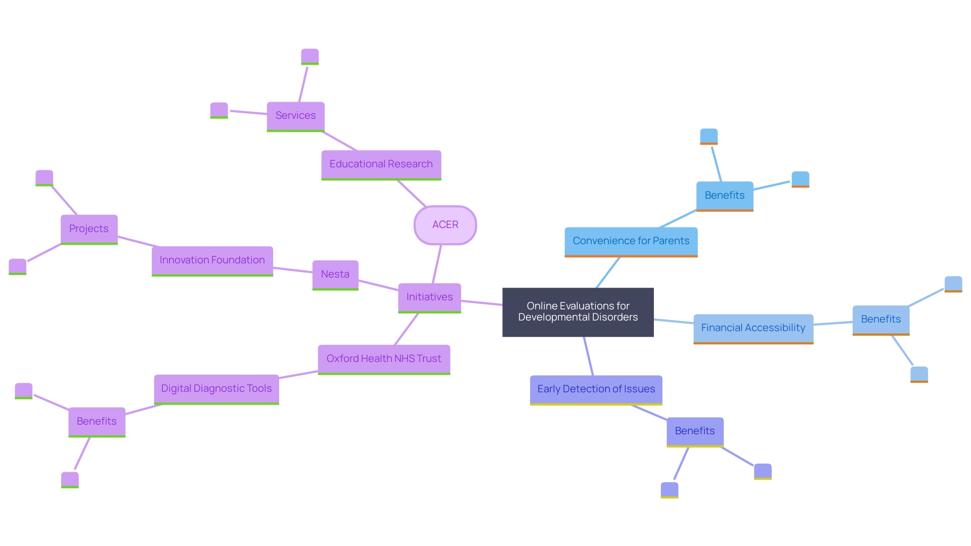 This mind map illustrates the key concepts related to online evaluations for developmental disorders, highlighting their convenience, cost-effectiveness, and role in early detection and accessibility for families.