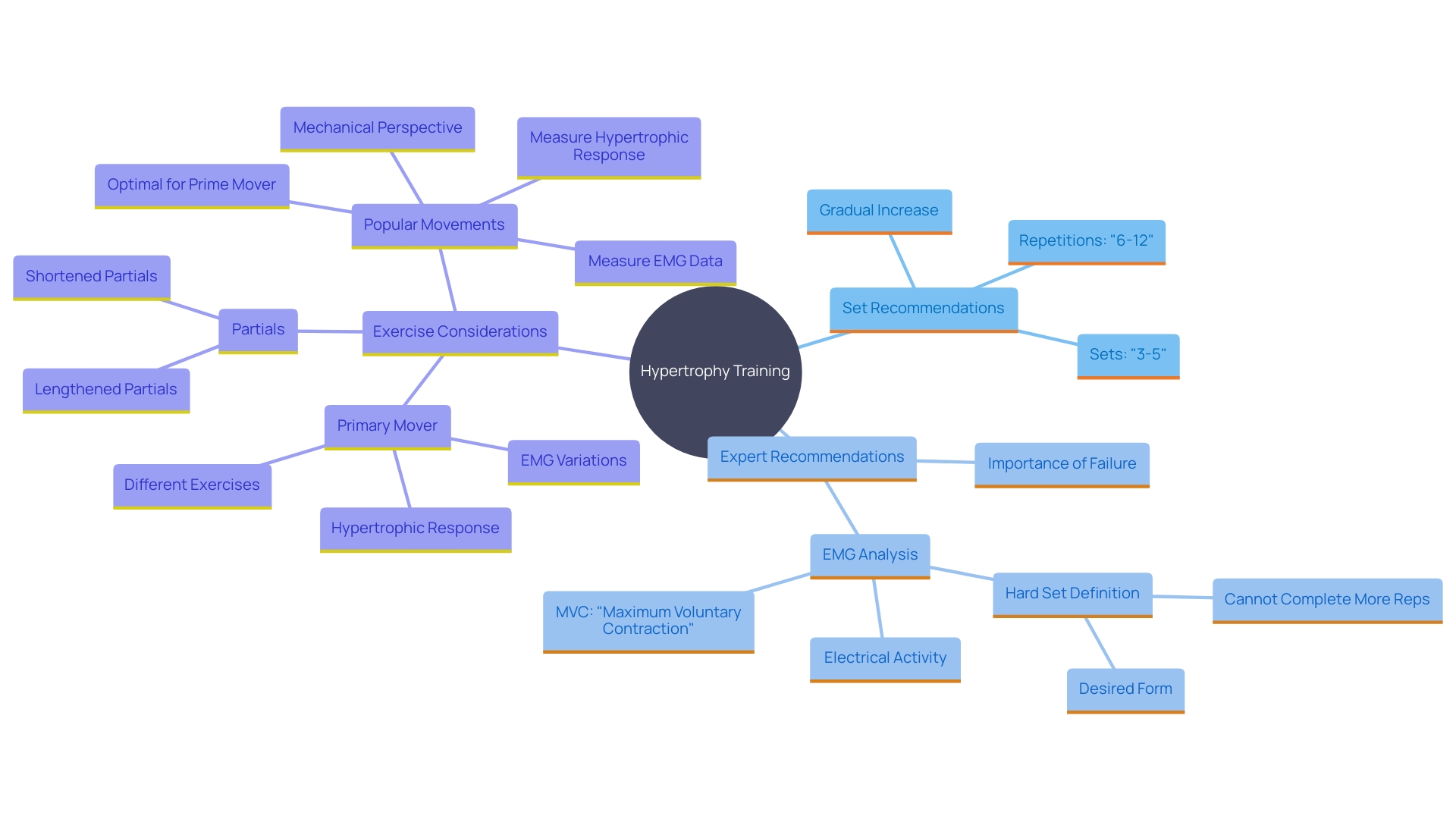 This mind map illustrates the key concepts related to optimal training for hypertrophy, including recommended sets, repetitions, and expert advice.