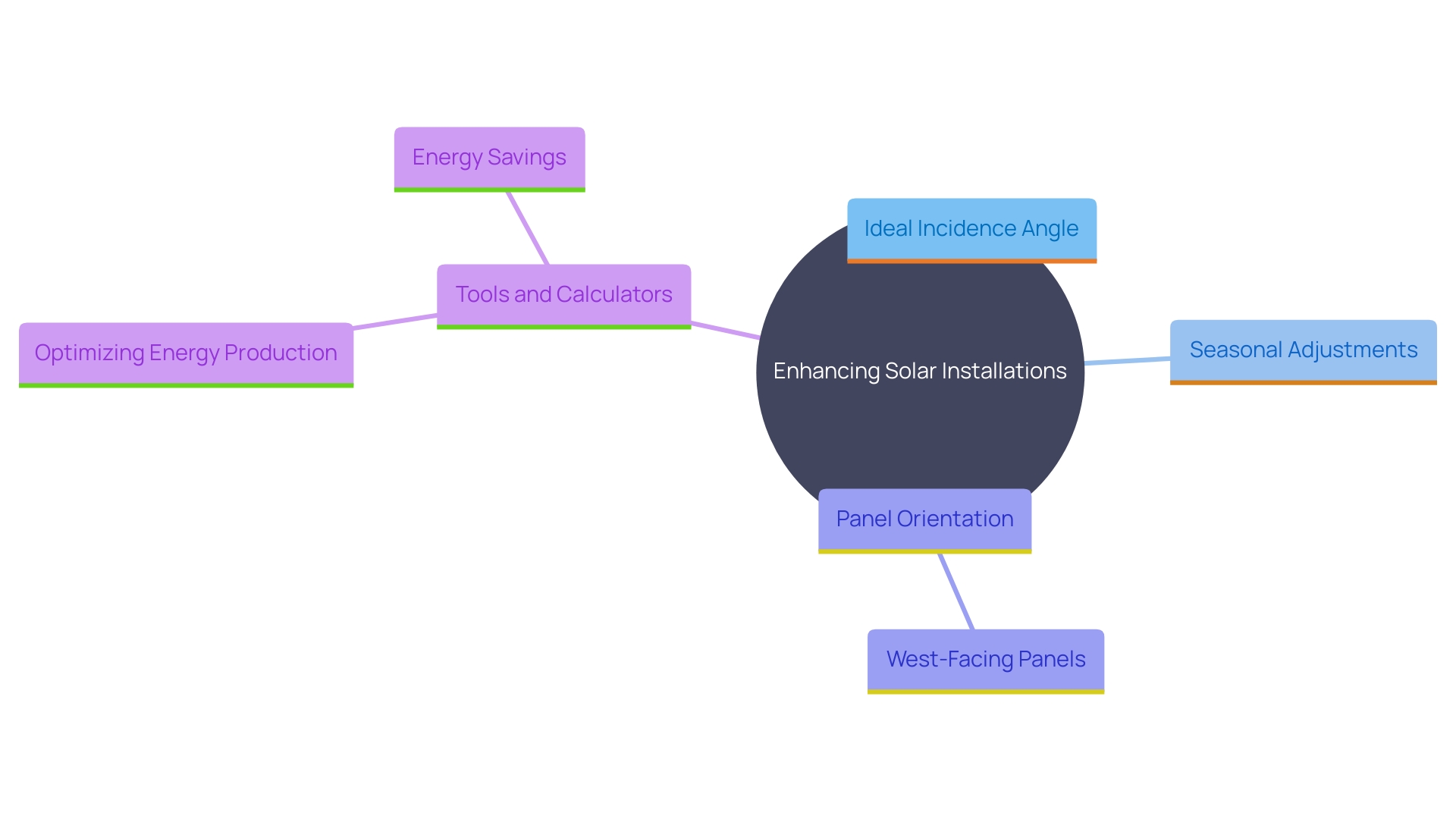 This mind map illustrates the key concepts related to optimizing solar panel installations, focusing on factors such as incidence angle, orientation, and the use of tools for energy efficiency.